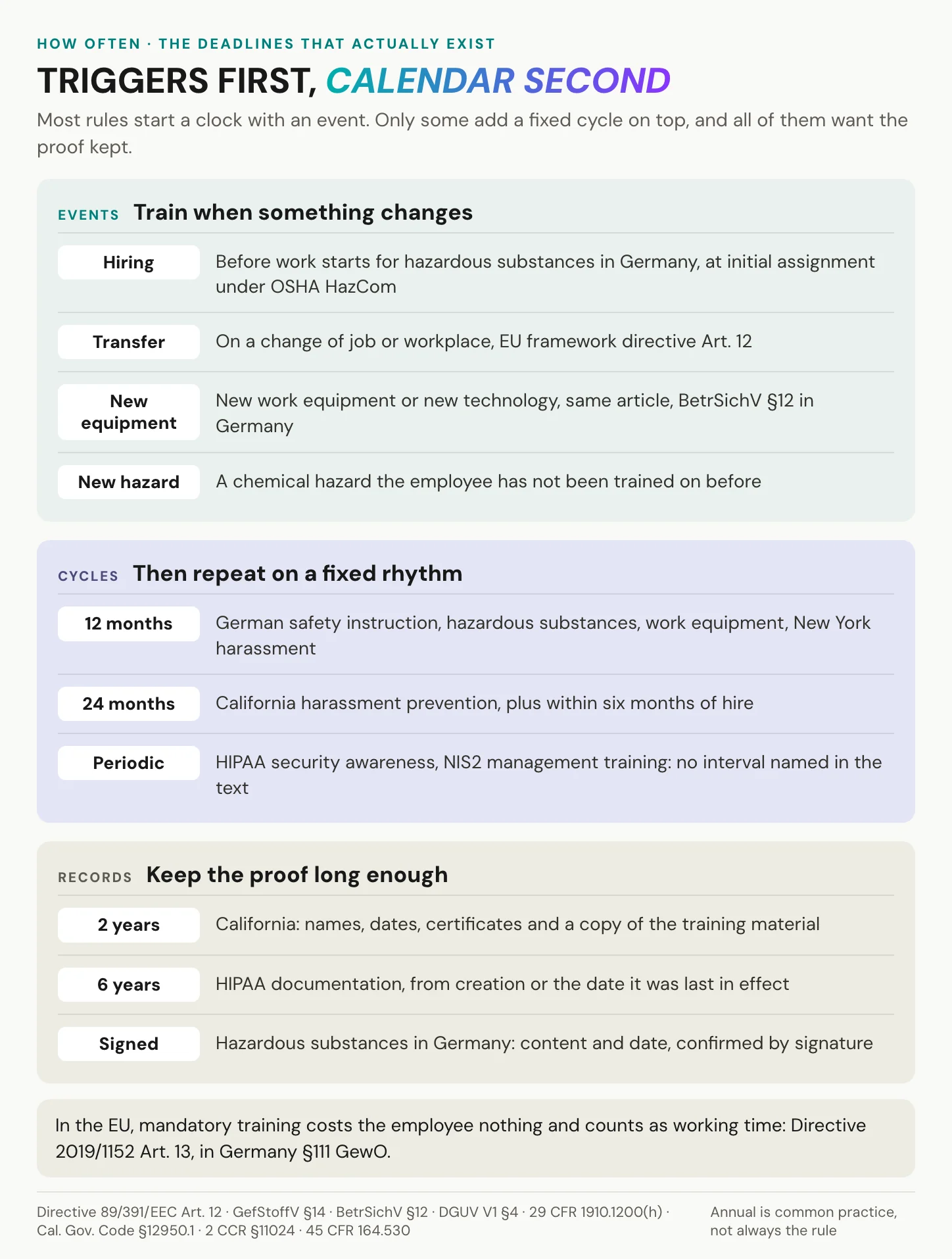 Three groups: the events that trigger compliance training for employees (hiring, transfer, new equipment, a new hazard), the fixed cycles of 12 months, 24 months and periodic, and the record periods of two years in California, six years under HIPAA and signed records for hazardous substances in Germany