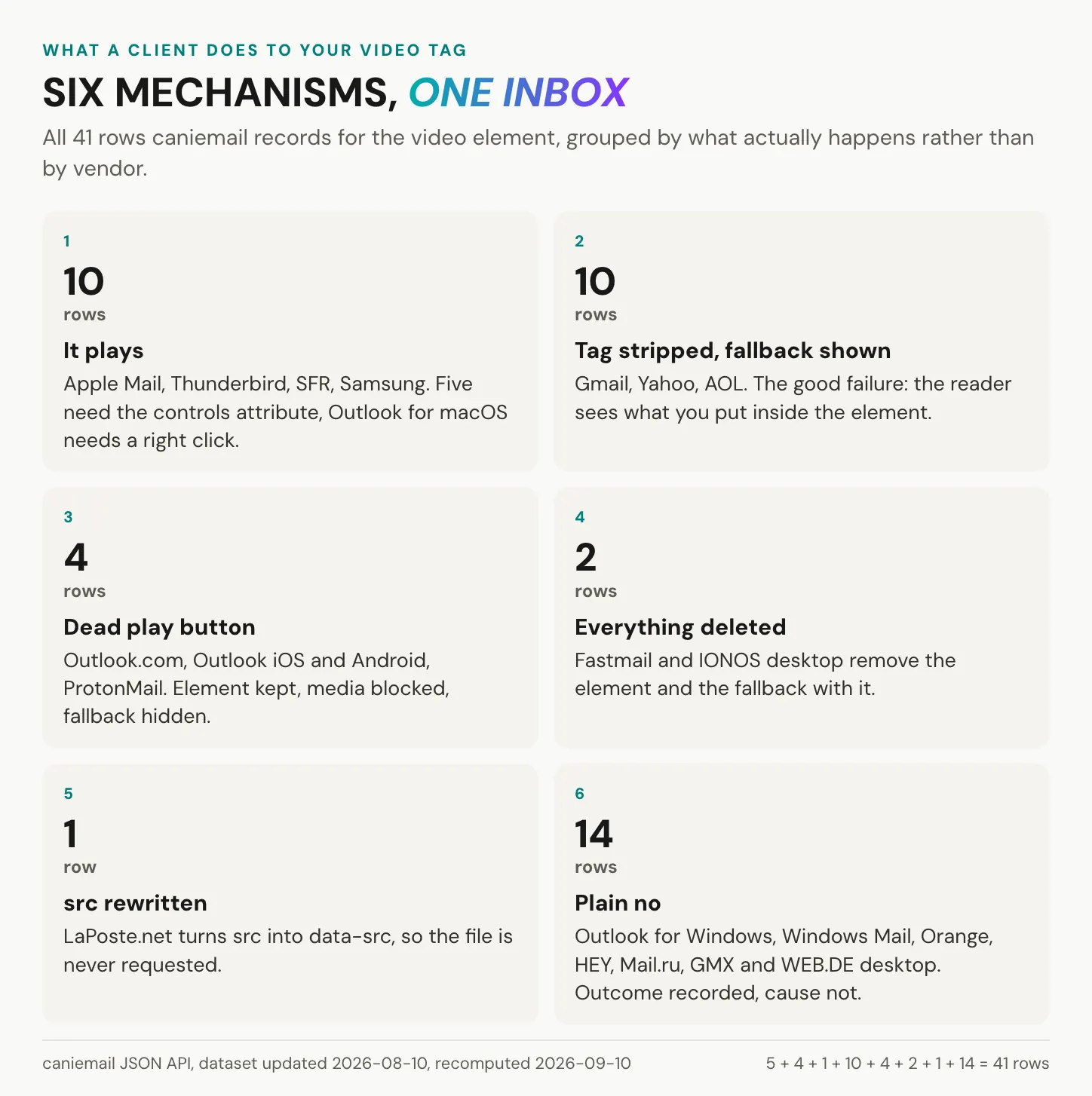 Six cards, one per mechanism a client applies to an embedded video, each naming the clients that behave that way and the number of caniemail rows in that bucket, footed with the arithmetic that sums to 41