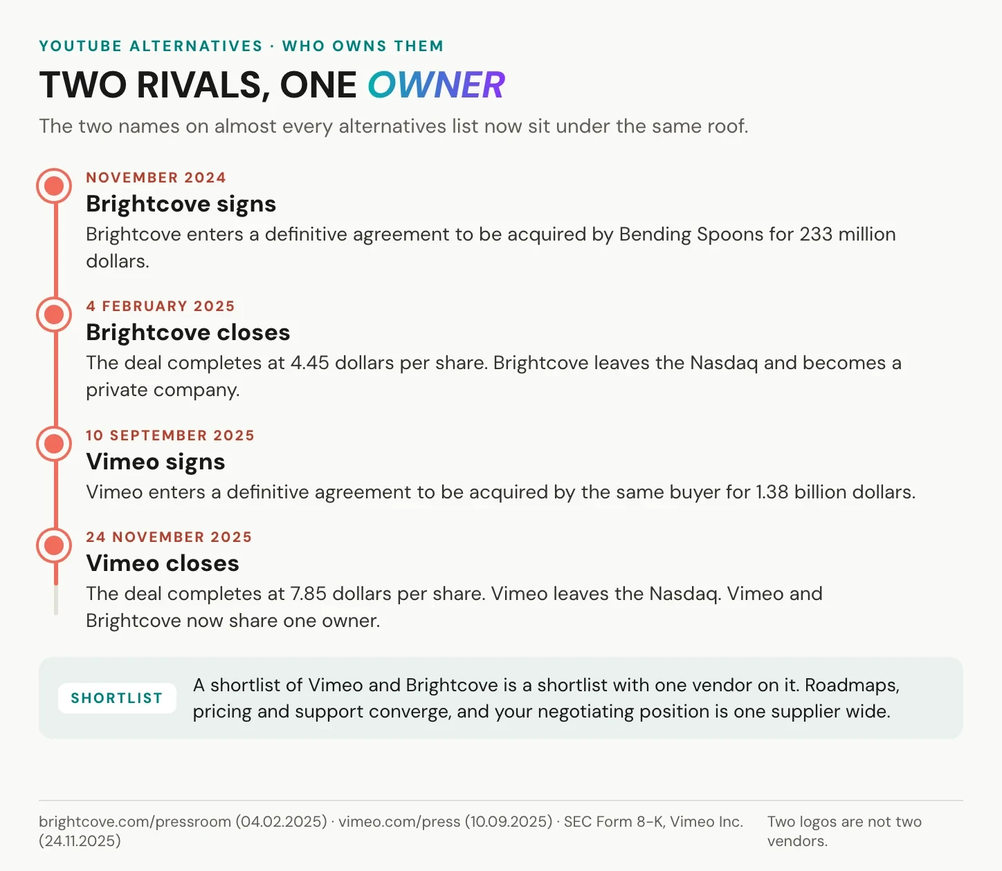 Timeline of the acquisitions that gave two YouTube alternative platforms the same owner