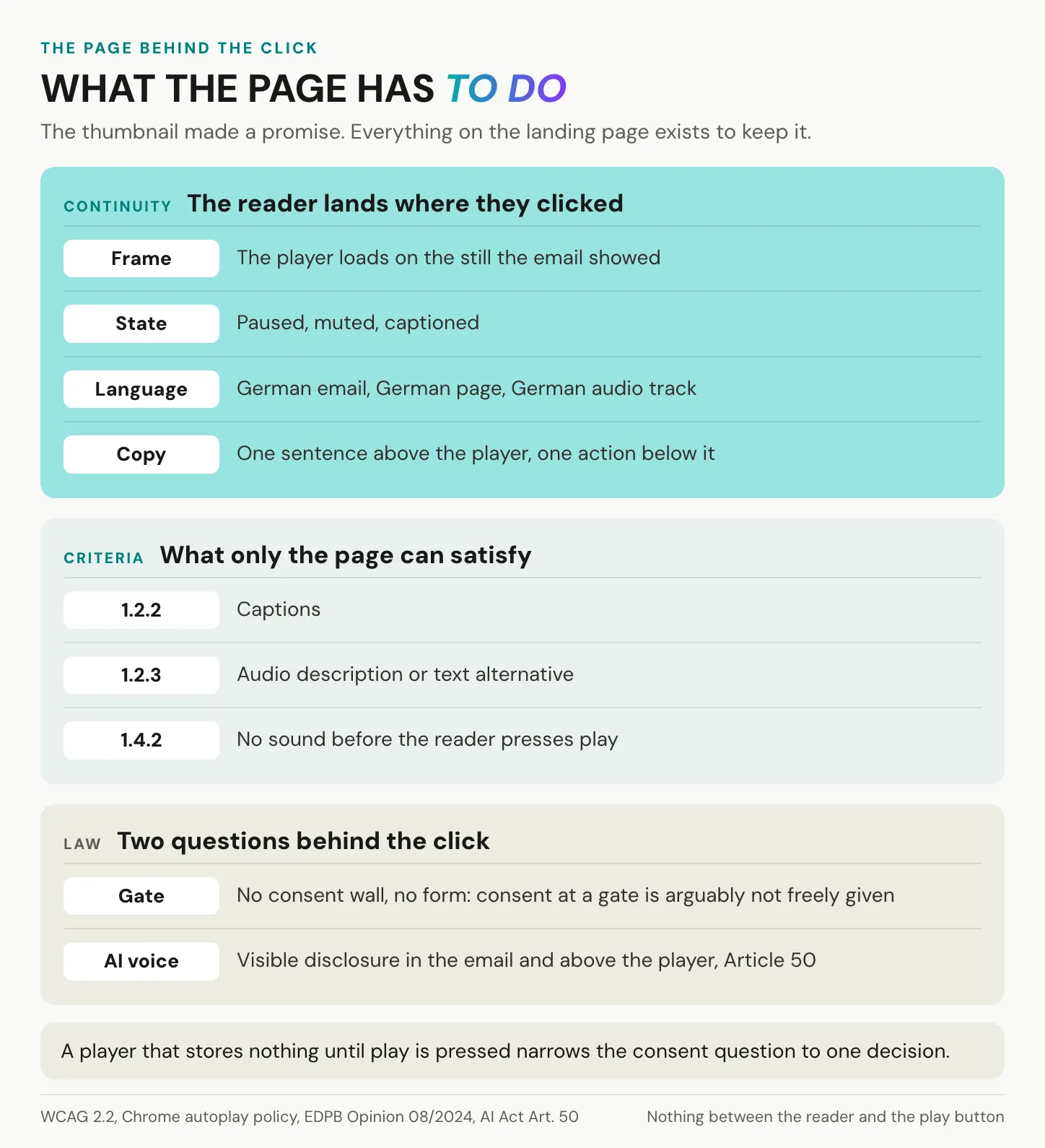Three groups for the page reached when you embed a video in an email: continuity of frame and player state, the WCAG criteria that live on the page rather than in the message, and the two legal questions behind the click