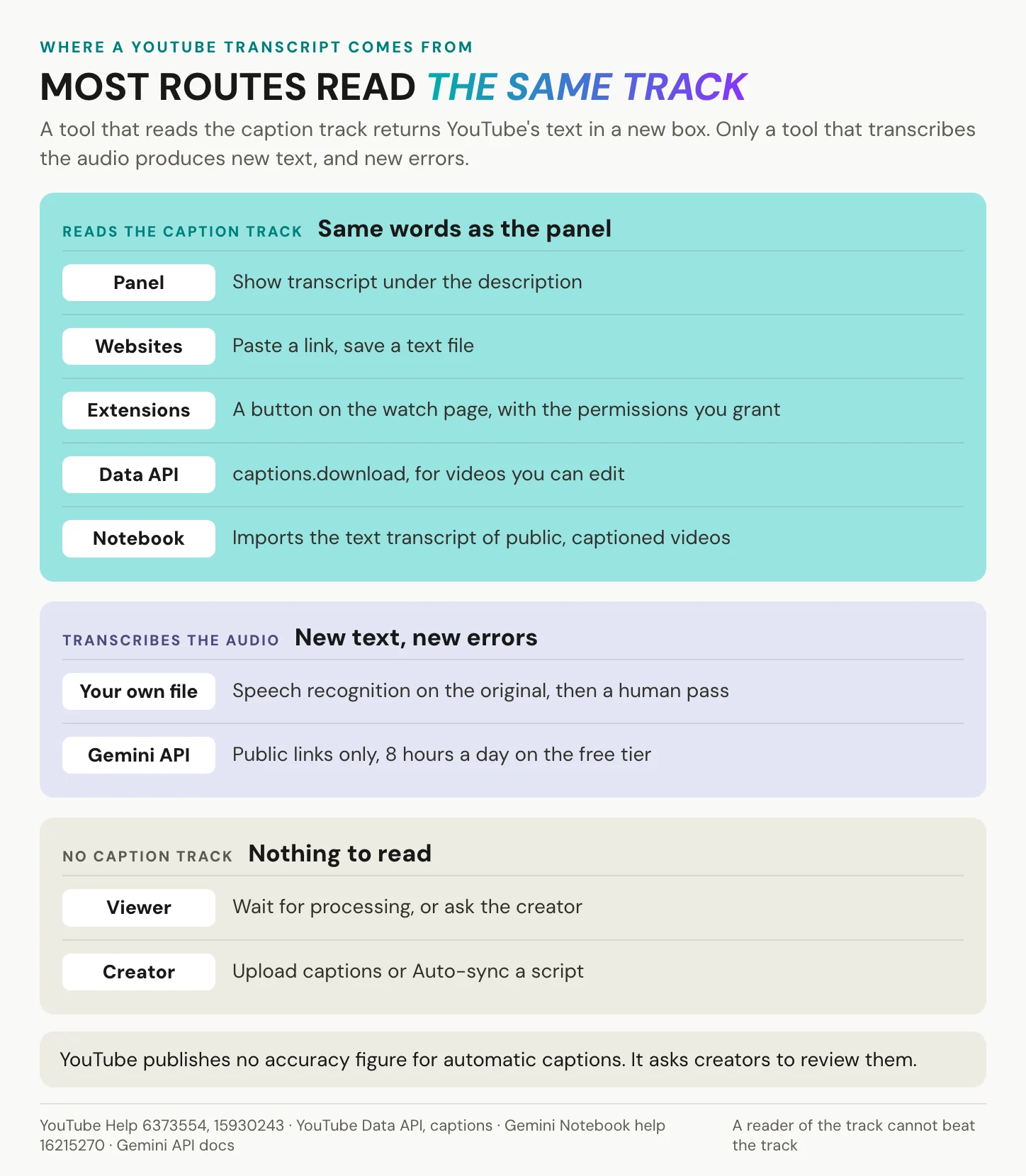 Most routes read the same caption track; only tools that transcribe the audio produce new text and new errors