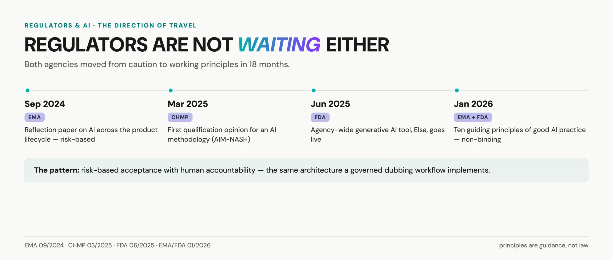 AI dubbing pharma regulatory timeline: EMA reflection paper 2024, CHMP AIM-NASH opinion 2025, FDA Elsa 2025, EMA and FDA guiding principles 2026