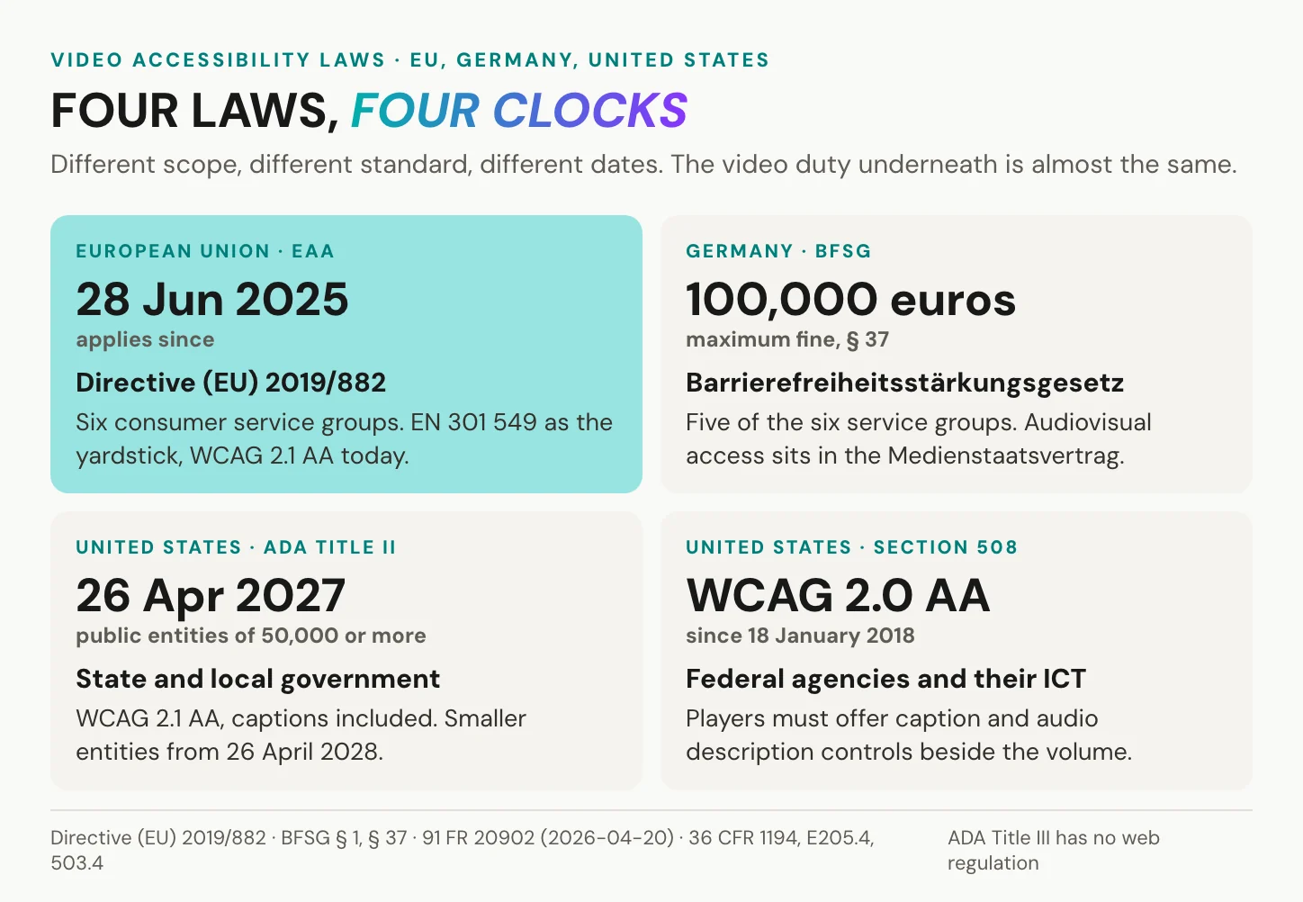 Four video accessibility laws compared: the EAA applies since 28 June 2025, Germany's BFSG fines up to 100,000 euros, ADA Title II starts on 26 April 2027 for large public entities, and Section 508 uses WCAG 2.0 AA since 18 January 2018
