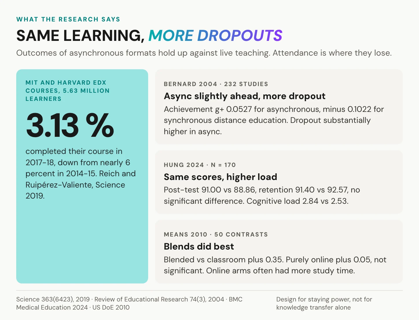 Studies on asynchronous learning: 3.13 percent completion in MIT and Harvard edX courses in 2017-18, beside Bernard 2004, Hung 2024 and the 2010 US Department of Education meta-analysis