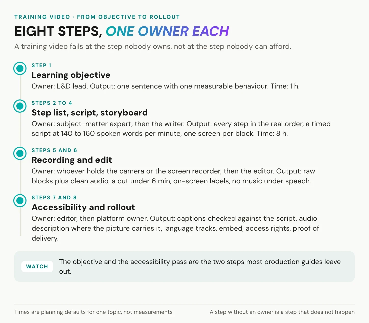 Eight-step production pipeline for a training video with owner, output and time per stage