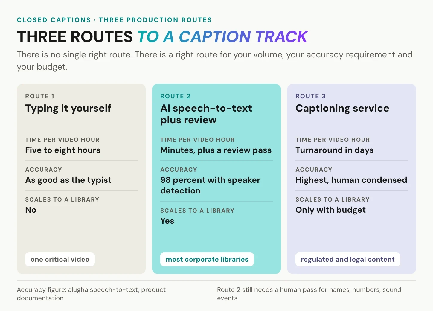 three ways to produce closed captions compared: manual typing, AI speech-to-text and a captioning service