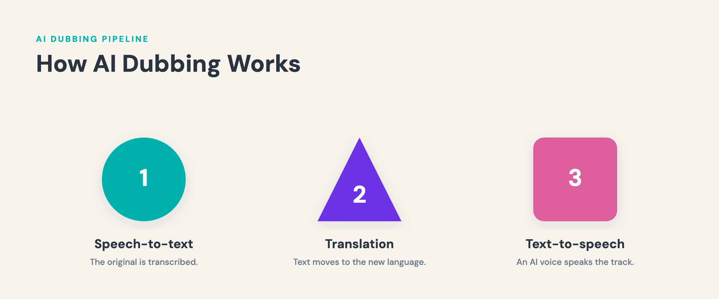 what is dubbing — AI dubbing pipeline: speech-to-text, machine translation, and text-to-speech stages