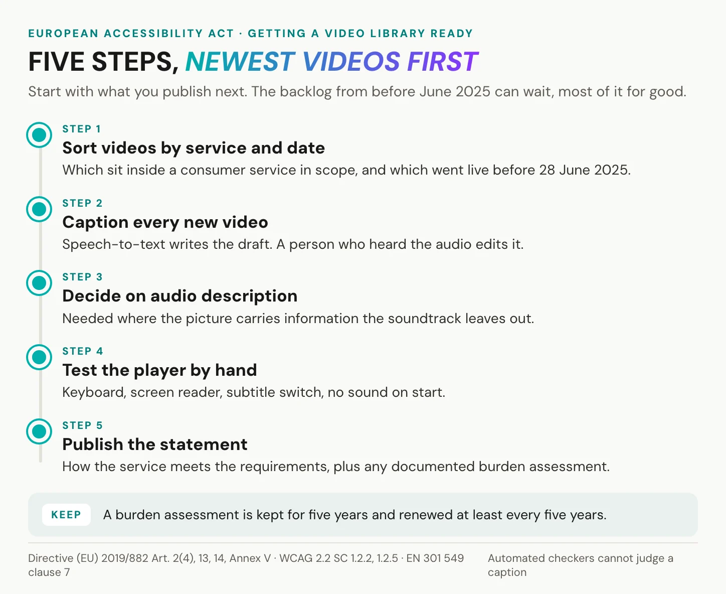 Five steps to get a video library ready for the European Accessibility Act: sort videos by service and date, caption every new video with human review, decide on audio description per video, test the player by hand, and publish the accessibility statement