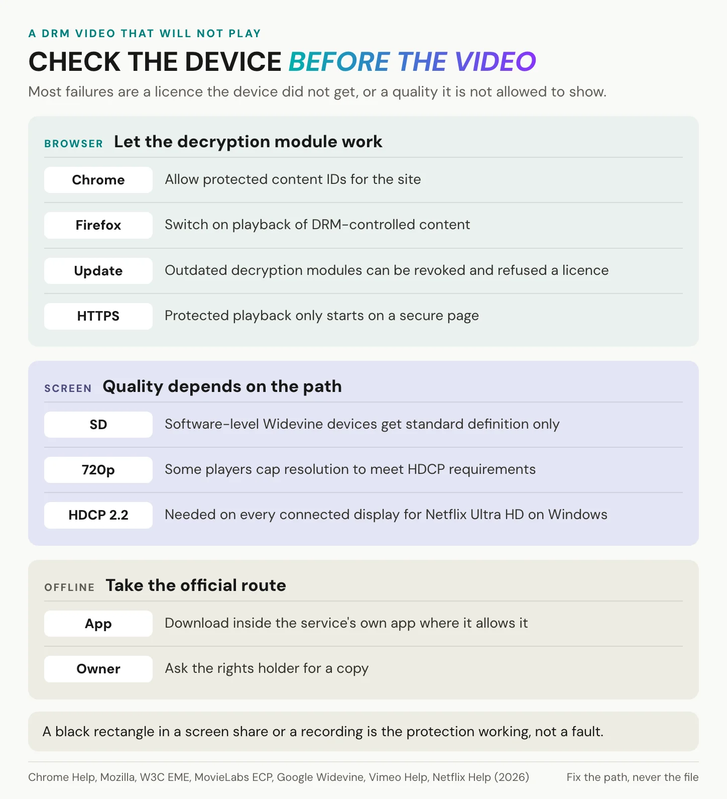 Checks for a DRM video that will not play: browser settings, updates and HTTPS; resolution limits from HDCP and browser; the official offline route