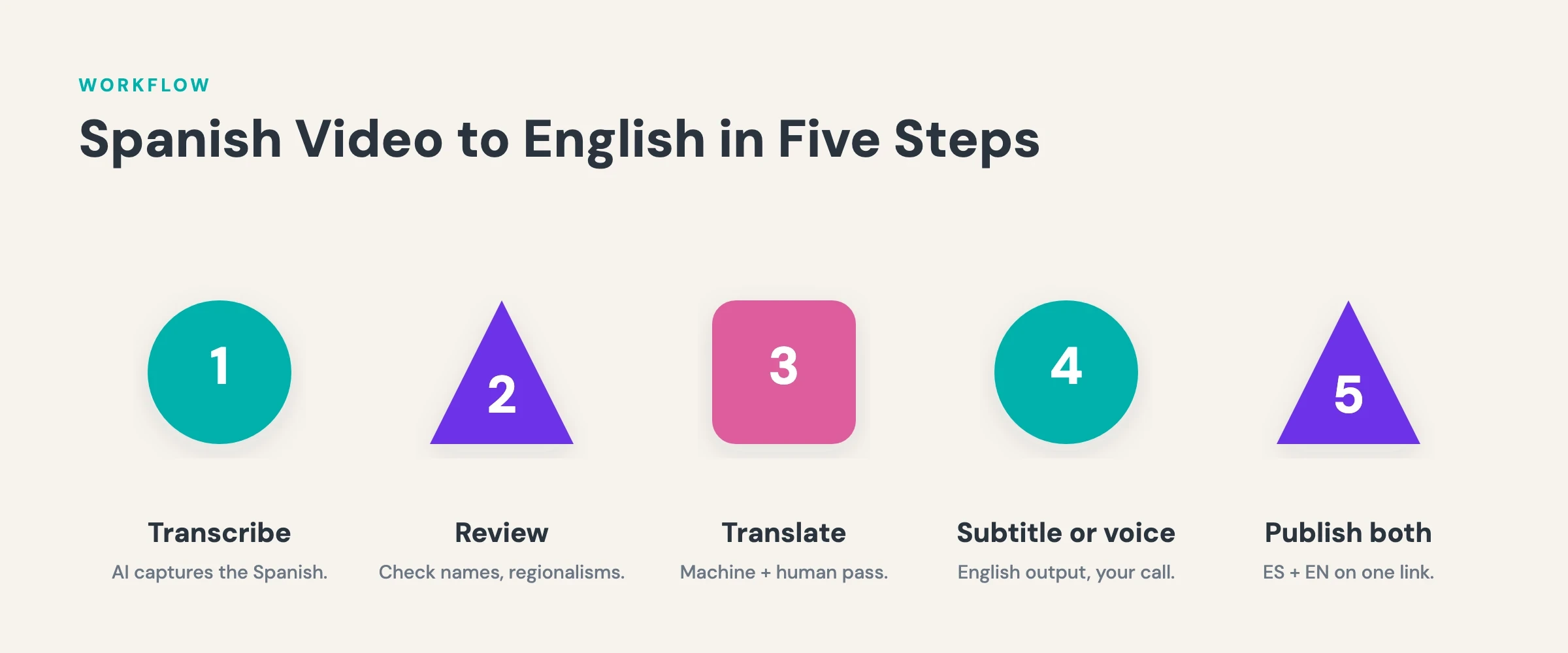 translate spanish video to english — five-step workflow from Spanish audio to English subtitles and AI voiceover
