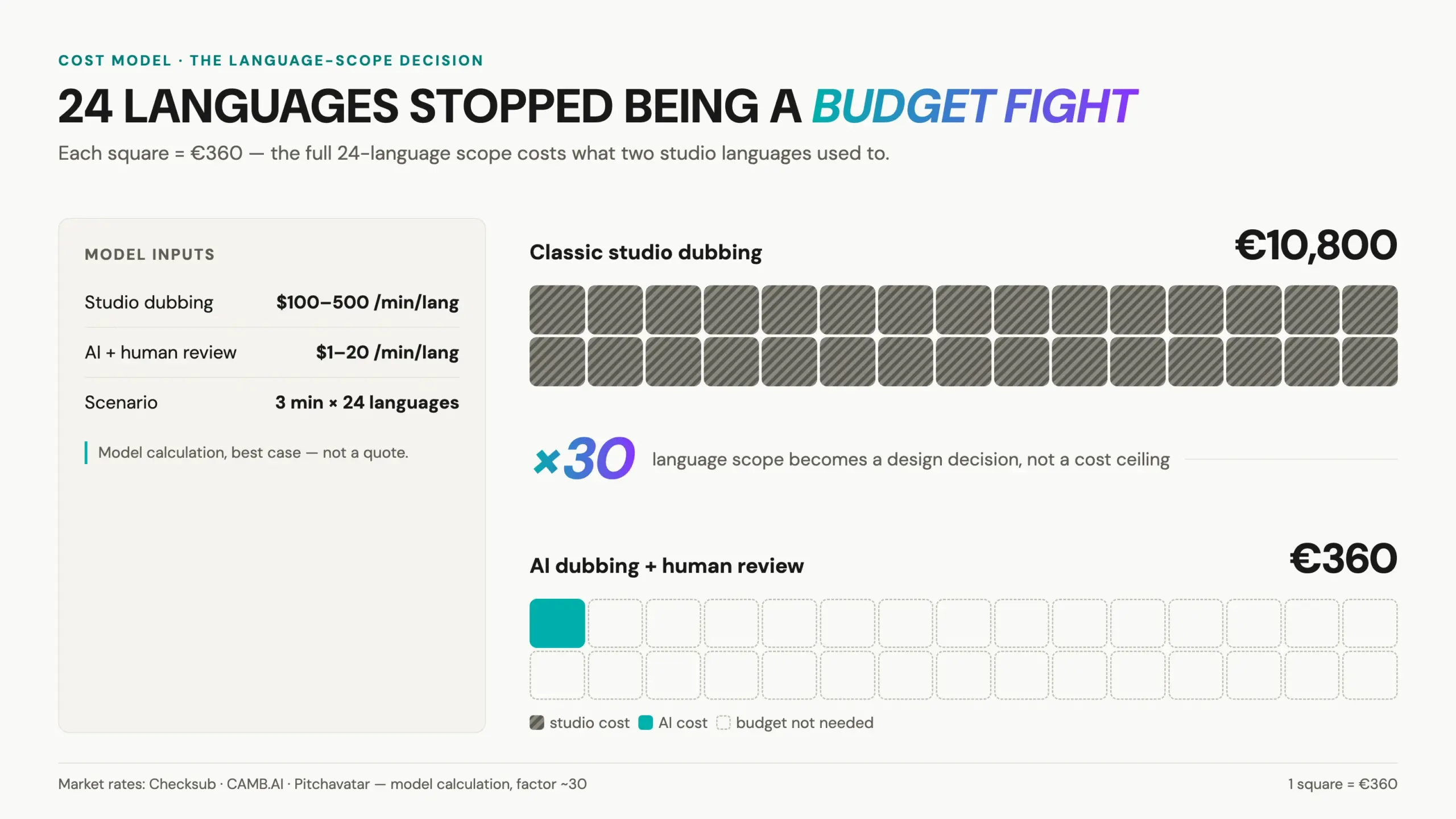 Cost of multilingual patient information via classic dubbing versus AI dubbing for 24 EU languages