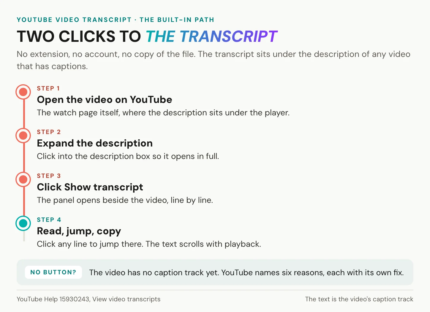 Two clicks to the YouTube transcript: open the video, expand the description, click Show transcript, then read, jump or copy