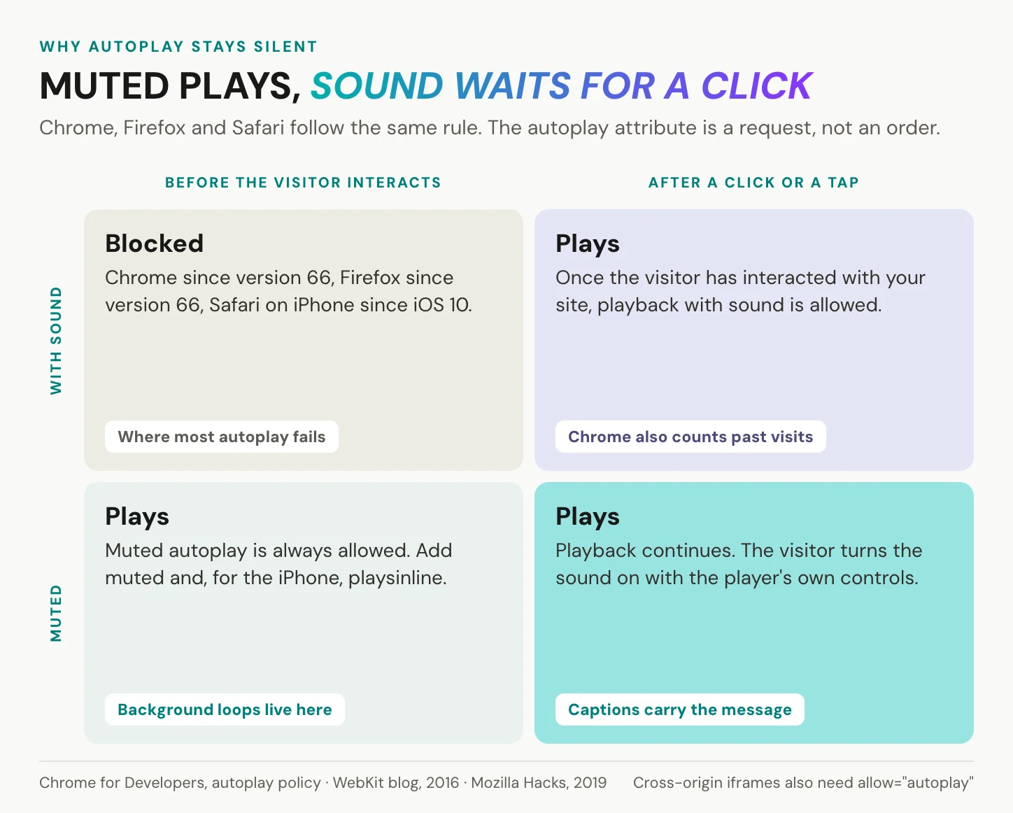 A two-by-two matrix of browser autoplay rules: with sound before any interaction is blocked by default in Chrome, Firefox and Safari, with sound after a click plays, muted before any interaction plays, and muted after a click plays with the sound left to the visitor
