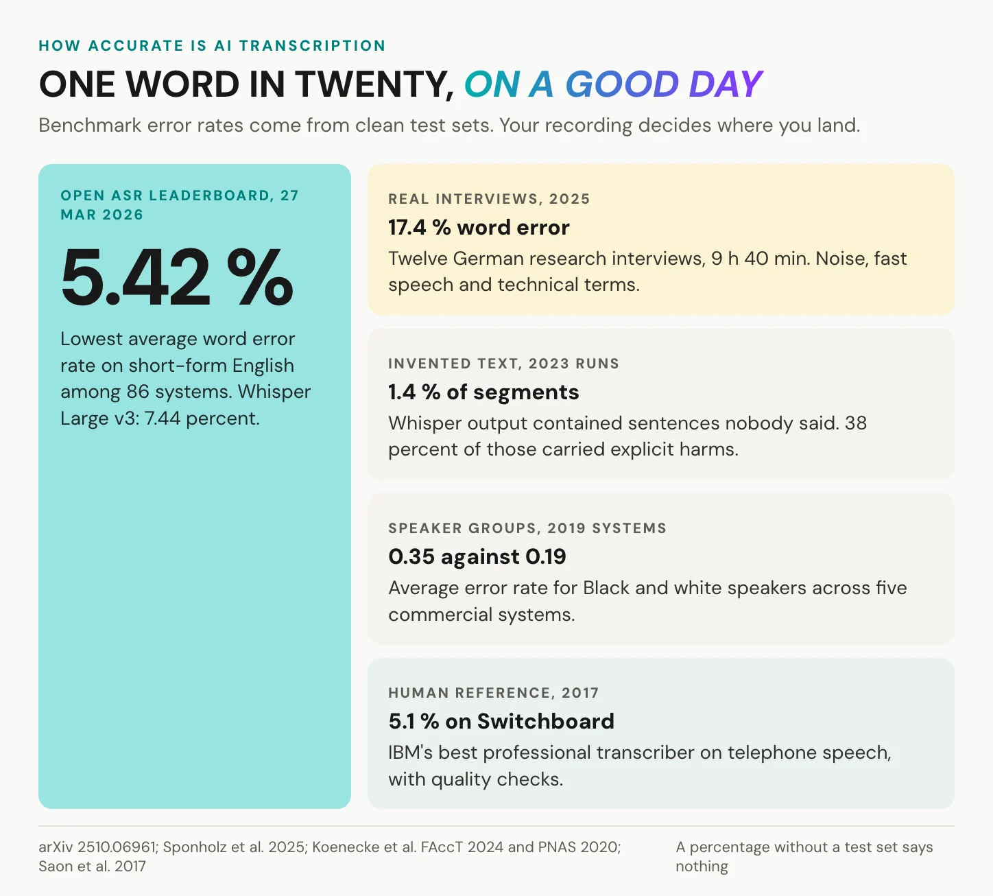 Word error rates of 5.42 percent on benchmark English and 17.4 percent on real interviews, plus the hallucination and accent findings and the human reference