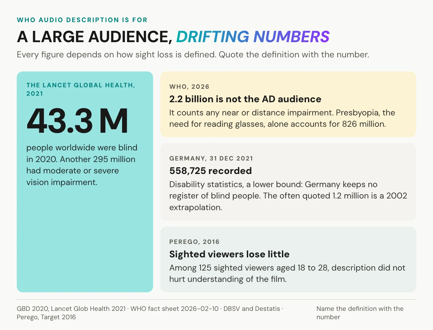 The Lancet Global Health figure of 43.3 million blind people worldwide in 2020, beside why WHO's 2.2 billion is not the audio description audience, Germany's recorded 558,725, and a 2016 study of 125 sighted viewers