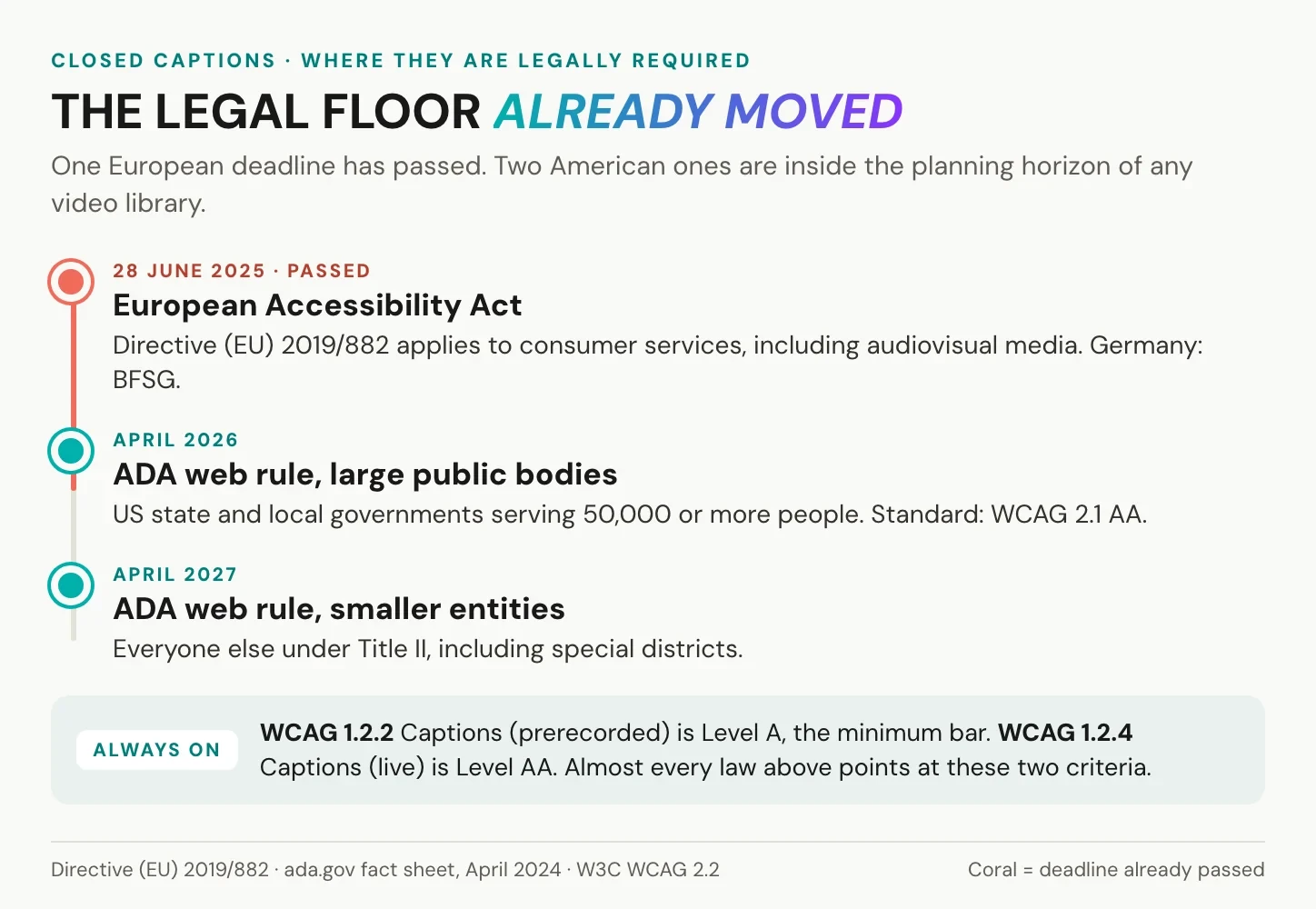 closed captions deadlines: European Accessibility Act 2025, ADA web rule 2026 and 2027, WCAG always on