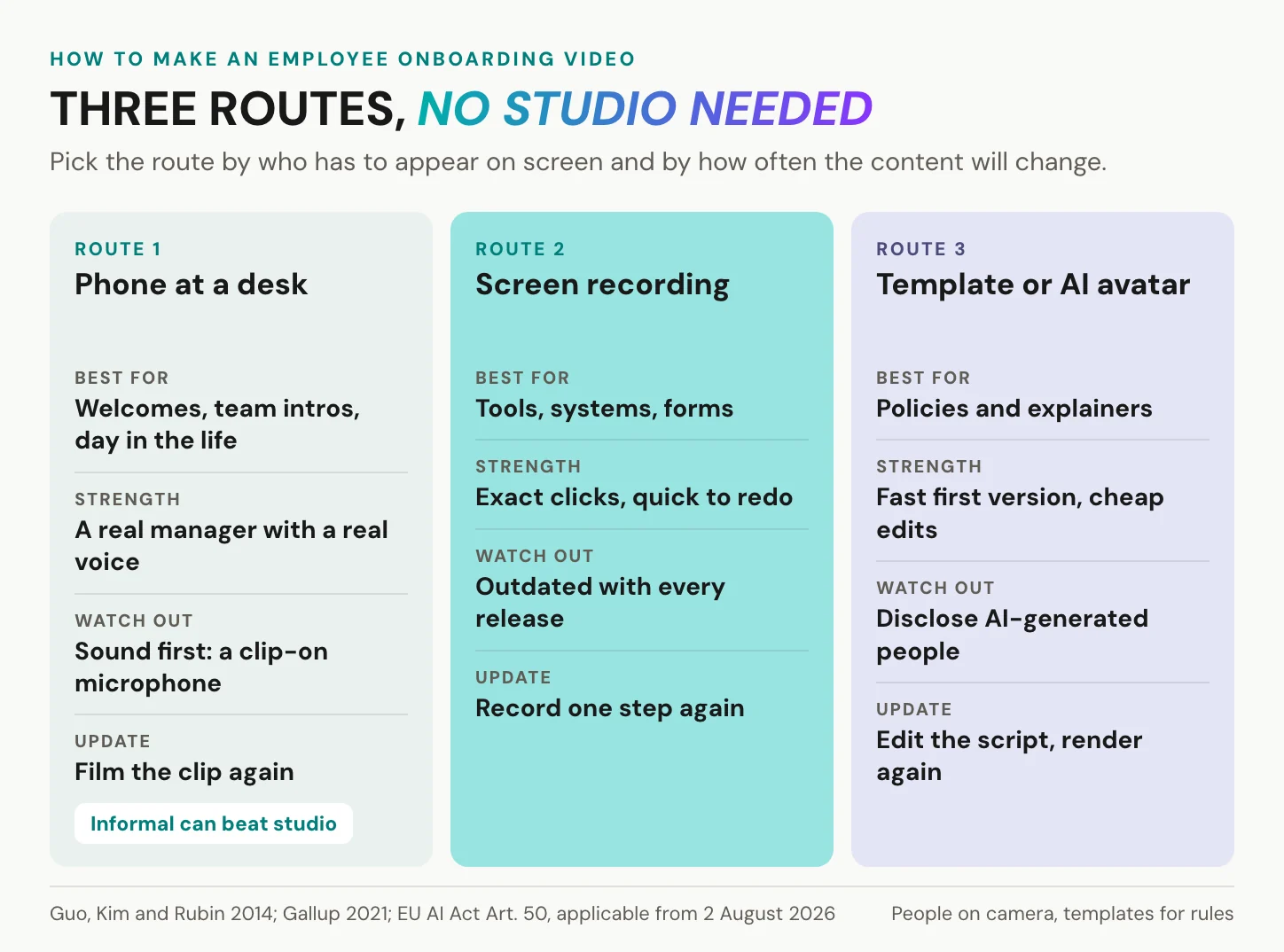 Three routes to make an employee onboarding video without a studio: a phone at a desk for welcomes and team intros, a screen recording for tools, and a template or AI avatar for policies, with the strength, the risk and the update effort of each
