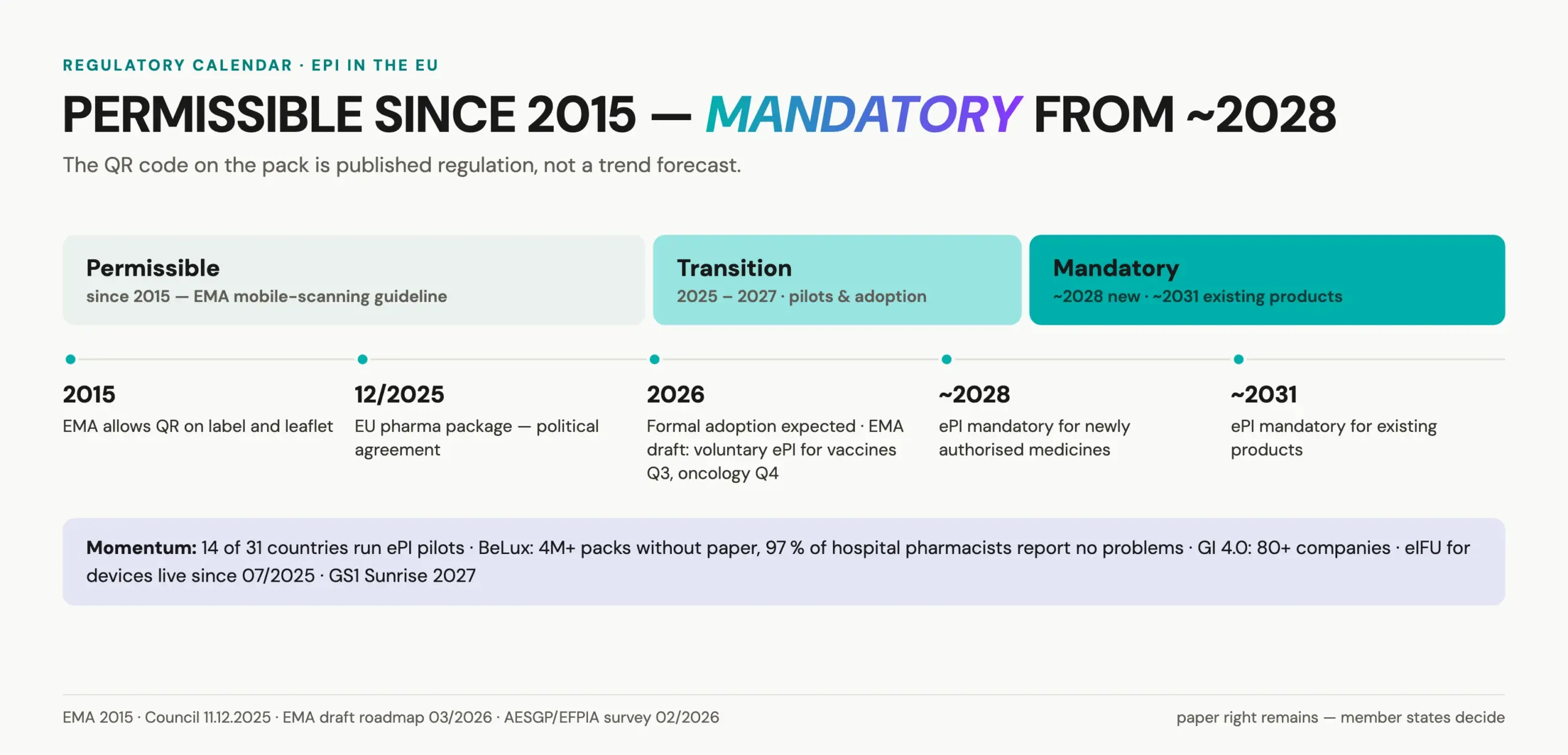 Regulatory timeline for QR code medicine packaging and ePI: permissible since the 2015 EMA guideline, mandatory around 2028 for new and 2031 for existing medicines