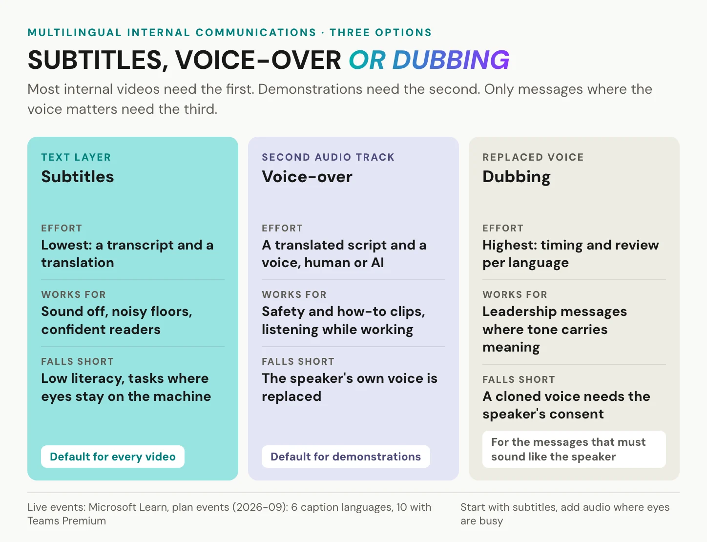 Three options for multilingual internal communications compared: subtitles as the default for every video, voice-over as the default for demonstrations, and dubbing for leadership messages where the speaker's tone matters