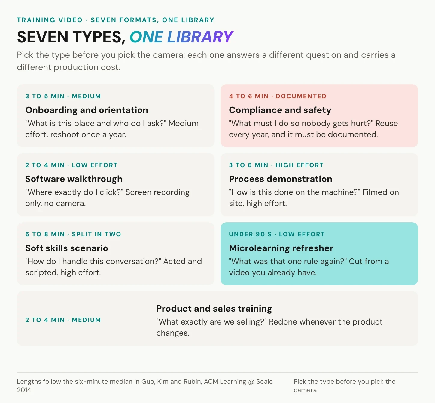 Seven types of training video with typical length and production effort per format