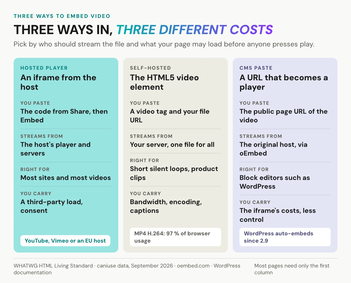 Three ways to embed video compared in columns: a hosted player in an iframe, the HTML5 video element on your own server, and a pasted URL that a CMS turns into a player through oEmbed, each with what you paste, where it streams from, what it is right for and what you carry