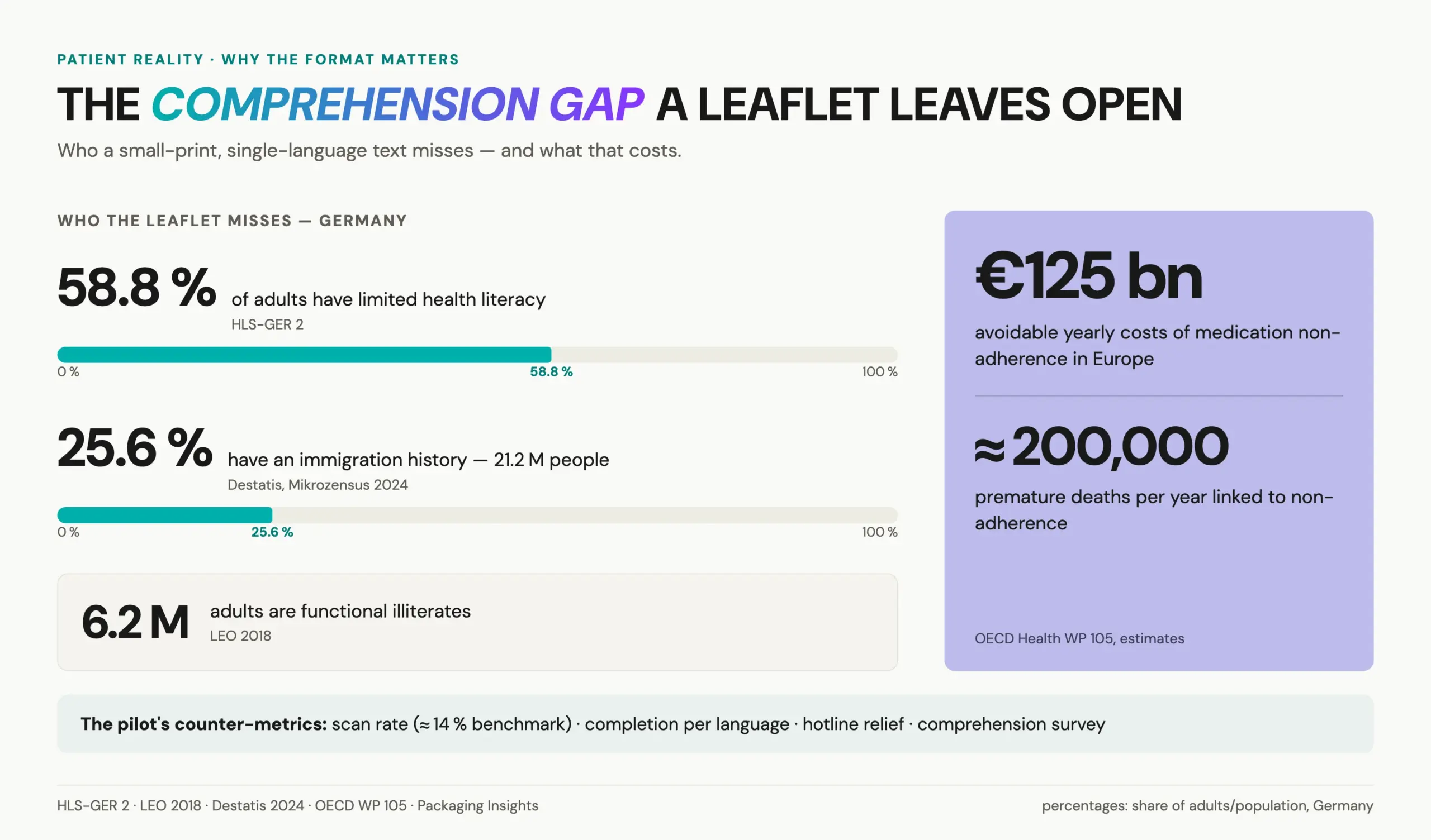 Pharma video pilot rationale: limited health literacy and non-adherence statistics in Europe, with the annual avoidable cost of medication non-adherence