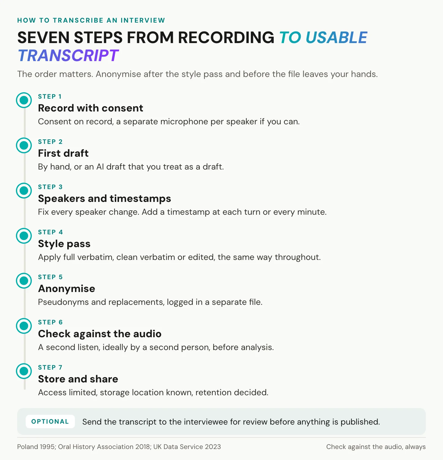 Seven steps to transcribe an interview: record with consent, get a first draft, fix speakers and timestamps, apply the style, anonymise, check against the audio, store and share, with an optional review by the interviewee