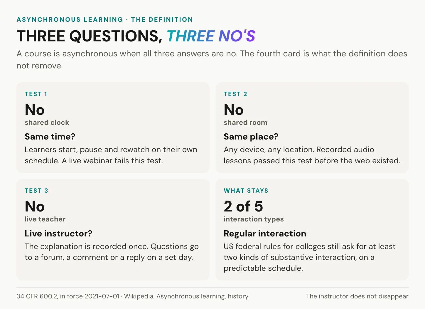 Four cards defining asynchronous learning: no shared time, no shared place, no live instructor, and the regular interaction US federal rules for colleges still require