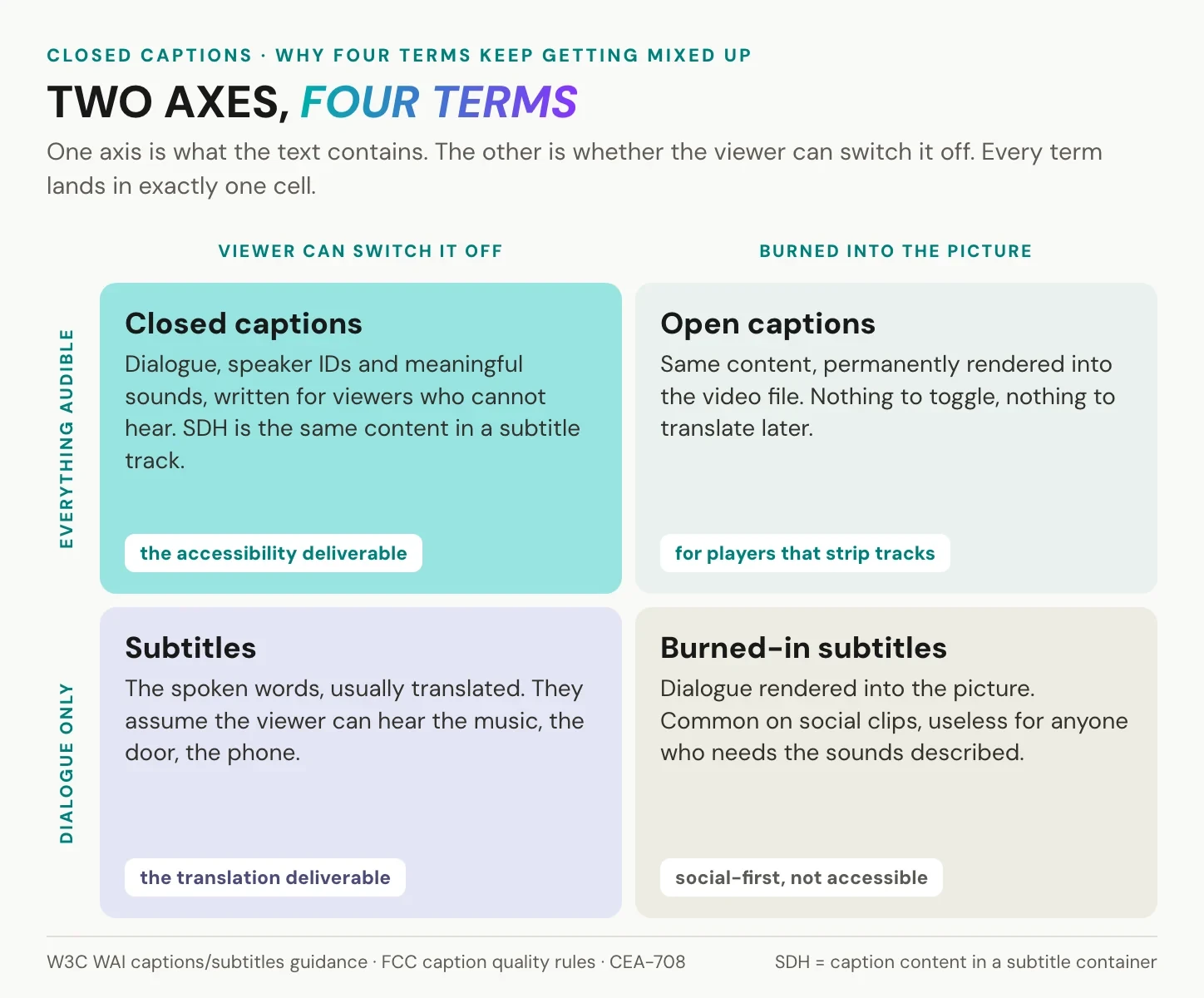 closed captions, open captions, subtitles and SDH sorted on two axes: what the text contains and whether the viewer can switch it off