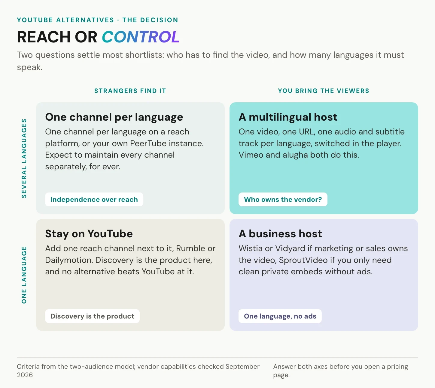 Decision matrix for choosing a YouTube alternative by reach, control and number of languages