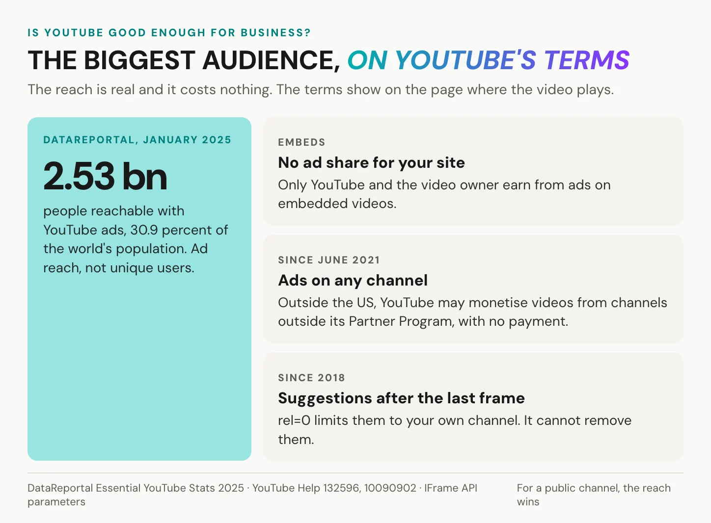 YouTube's ad reach of 2.53 billion people in January 2025, beside three costs of a YouTube embed on a business site: no ad share, ads on any channel, suggestions after the last frame