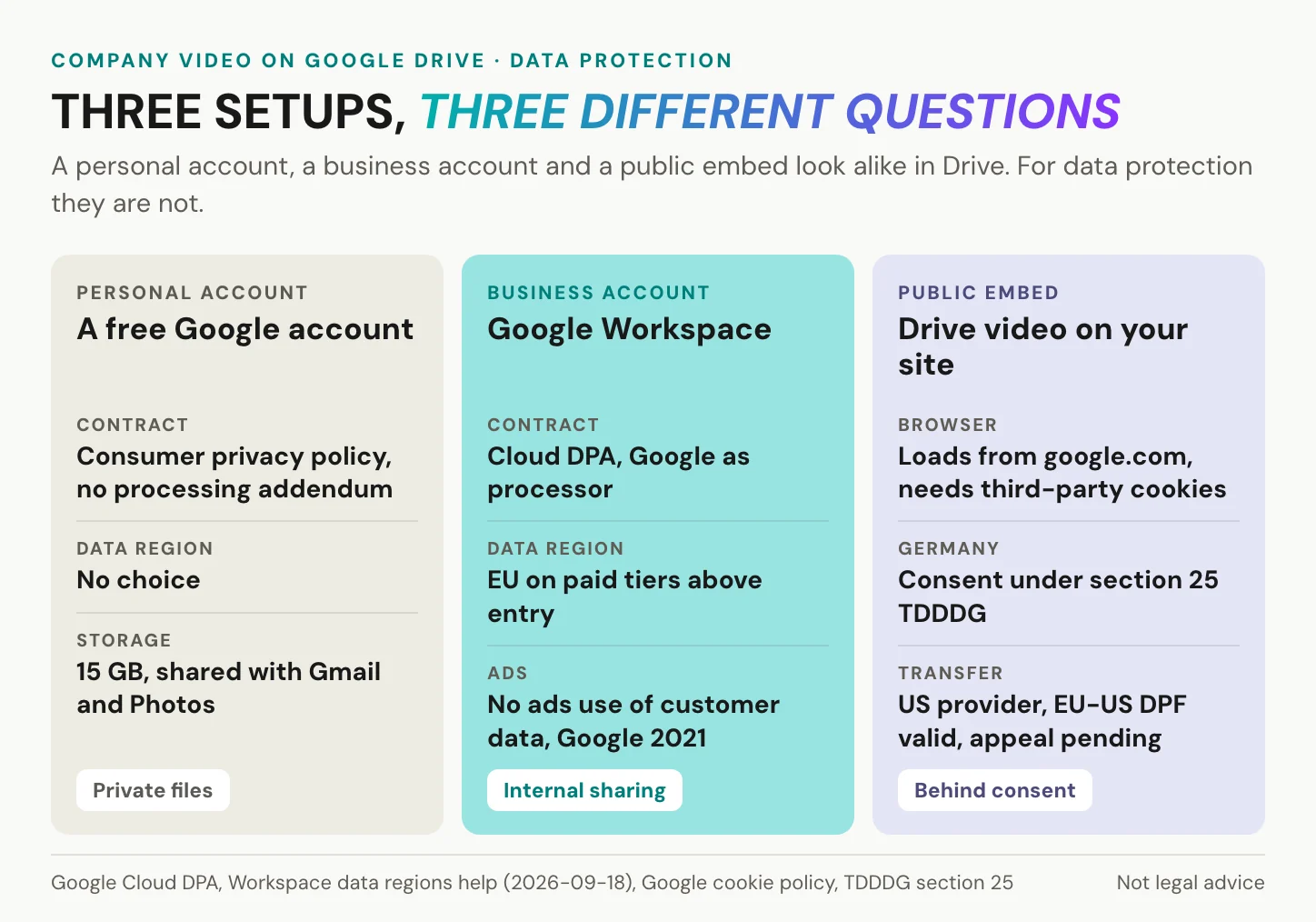 Three columns comparing a free Google account, Google Workspace and a Drive video embedded on a public website on contract, data region, cookies and consent