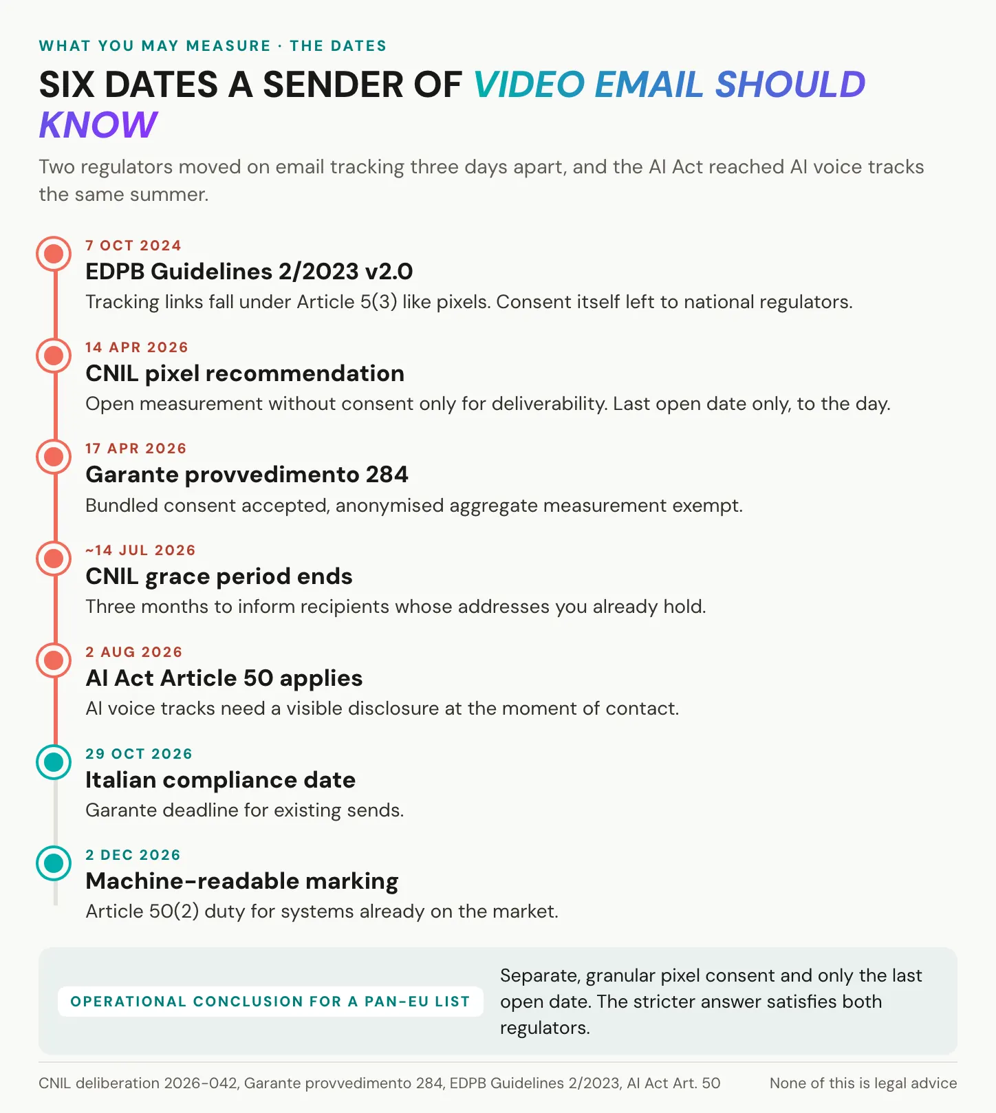 Six dated obligations for a sender of video email, from the CNIL pixel recommendation of 14 April 2026 to the AI Act Article 50(2) marking duty on 2 December 2026