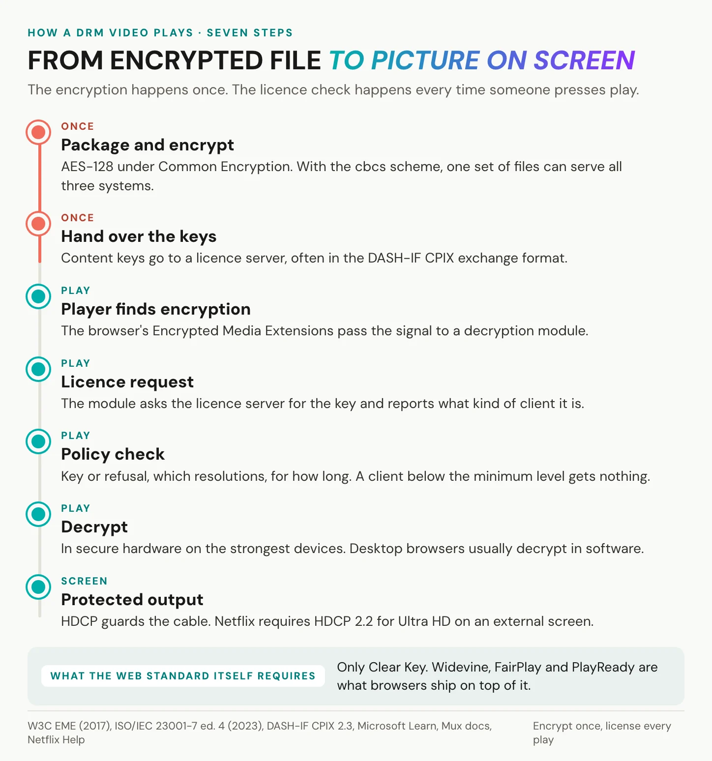 Seven steps from encrypted file to picture: package and encrypt, hand over the keys, the player detects encryption, the licence request, the policy check, decryption, and protected output over HDCP
