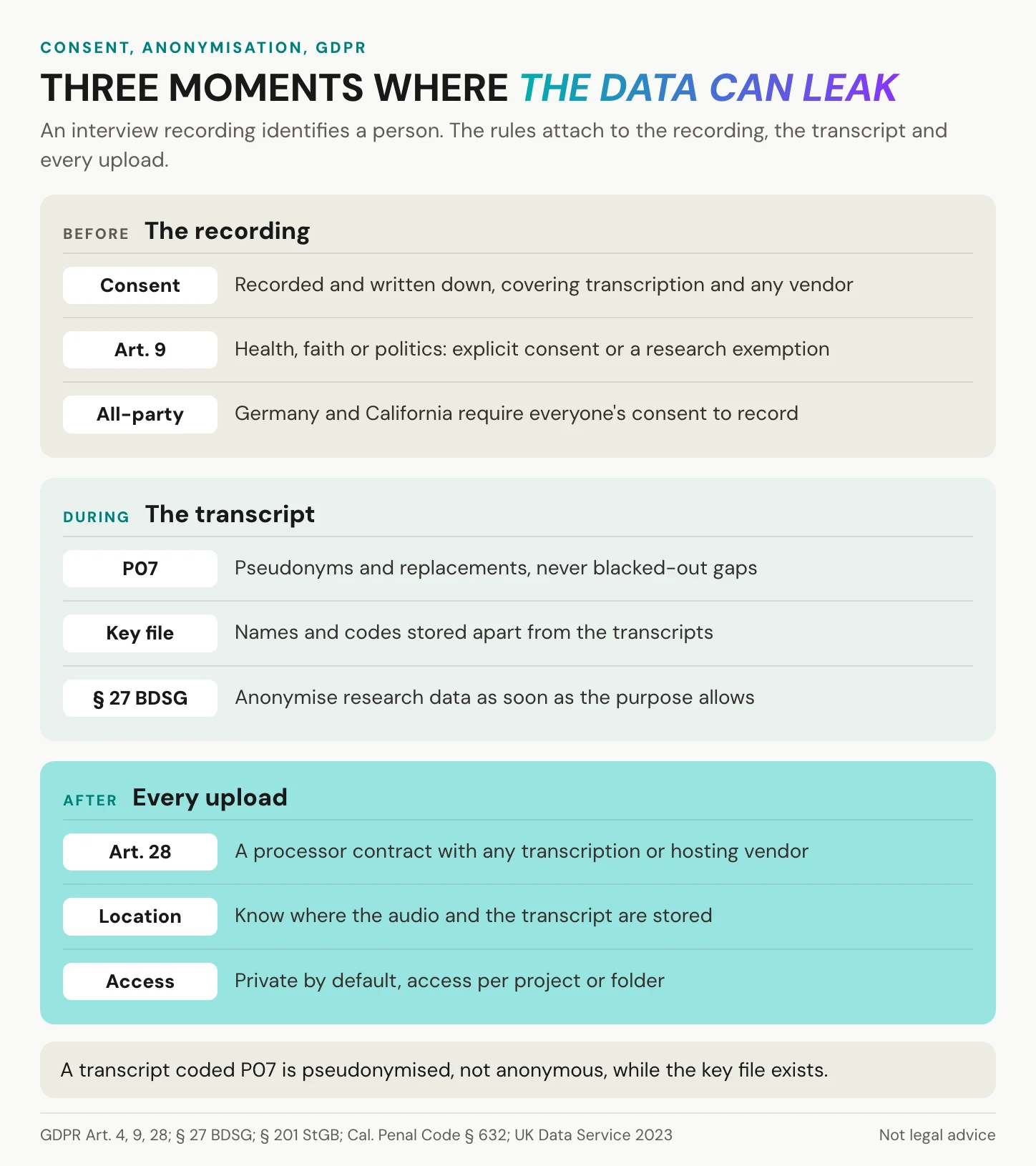Three moments where interview data can leak: before, the recording and its consent; during, the transcript with pseudonyms and a separate key file; after, every upload with an Art. 28 contract, a known storage location and limited access