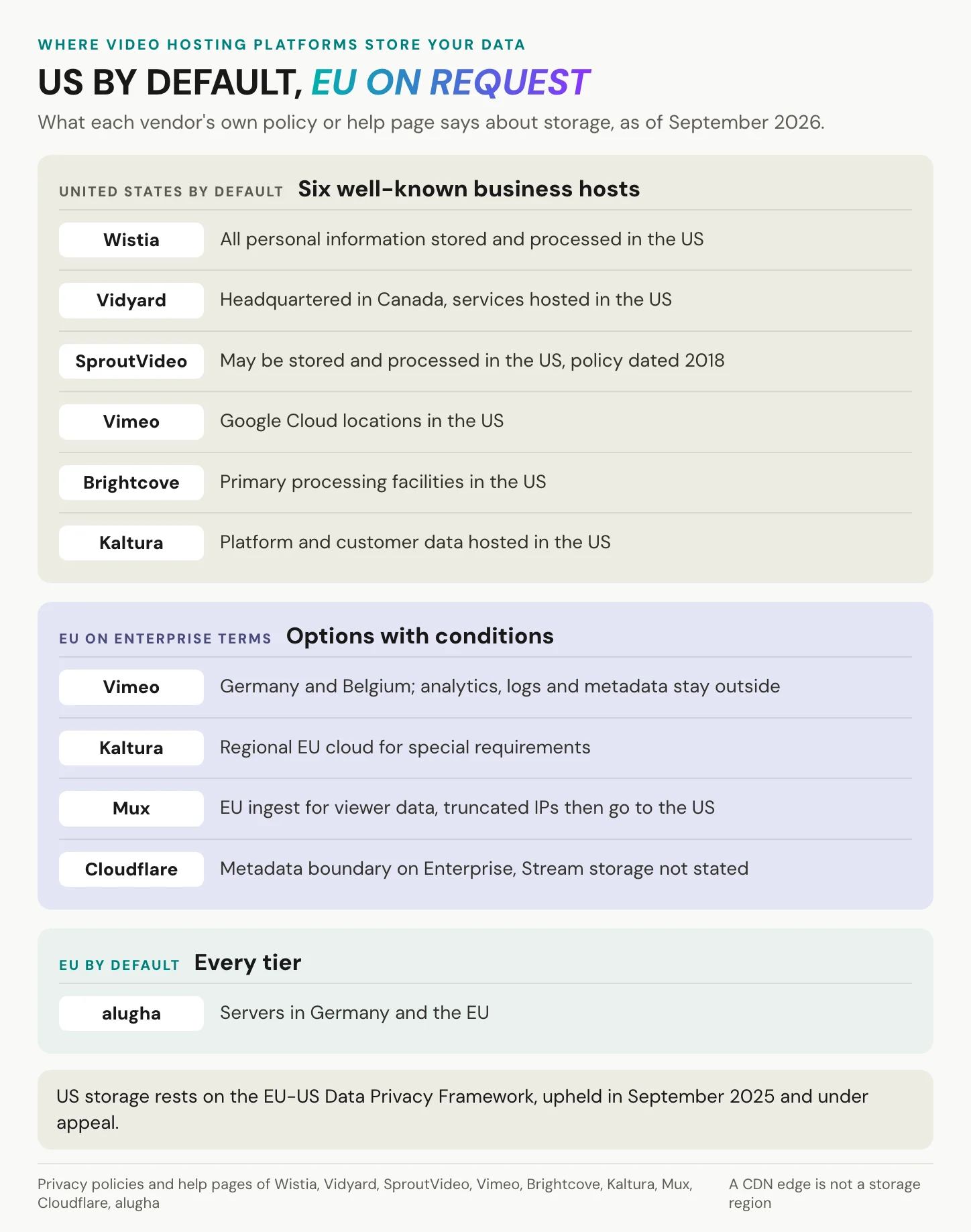 Where ten business video hosts store data by default, grouped into United States by default, EU on enterprise terms, and EU by default