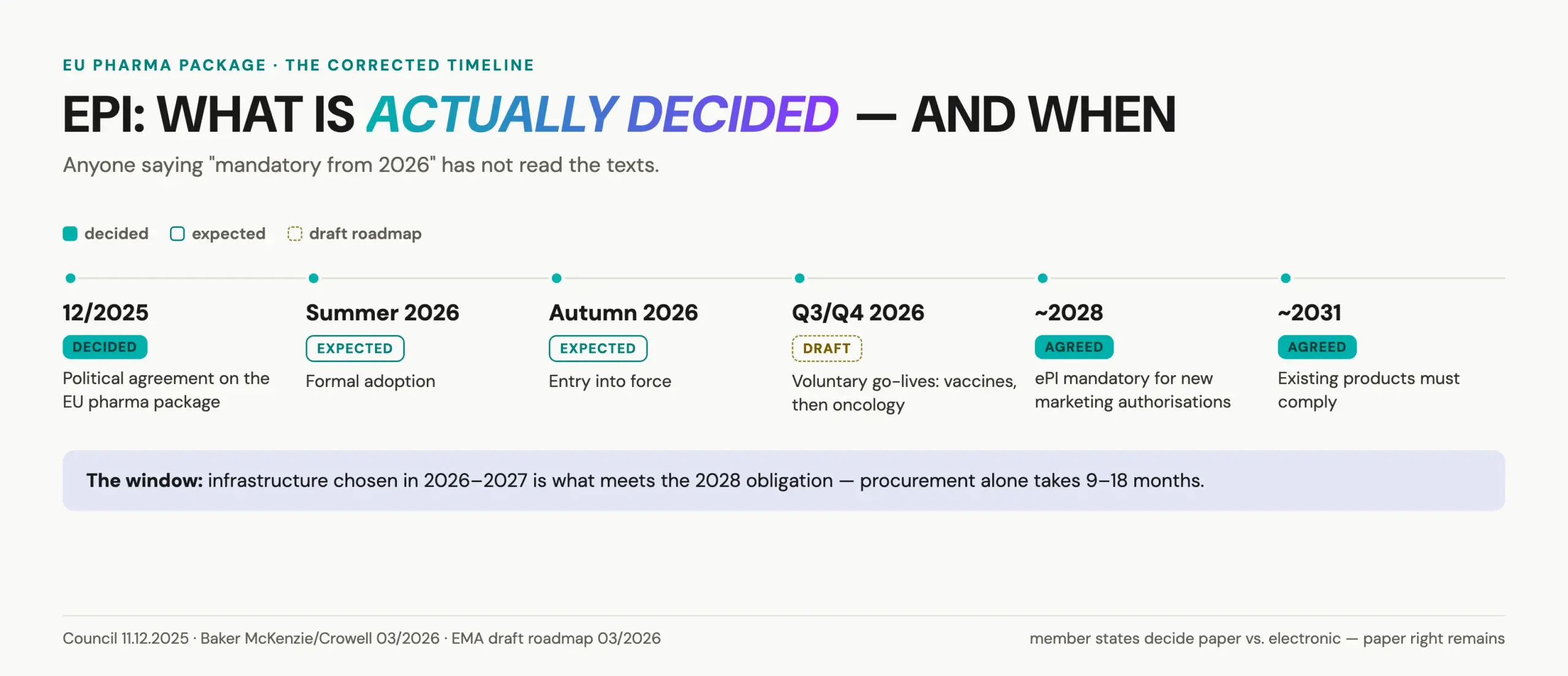 Electronic product information timeline: EU pharma package milestones from the December 2025 agreement to mandatory ePI around 2028 and 2031, with decided, expected and draft status