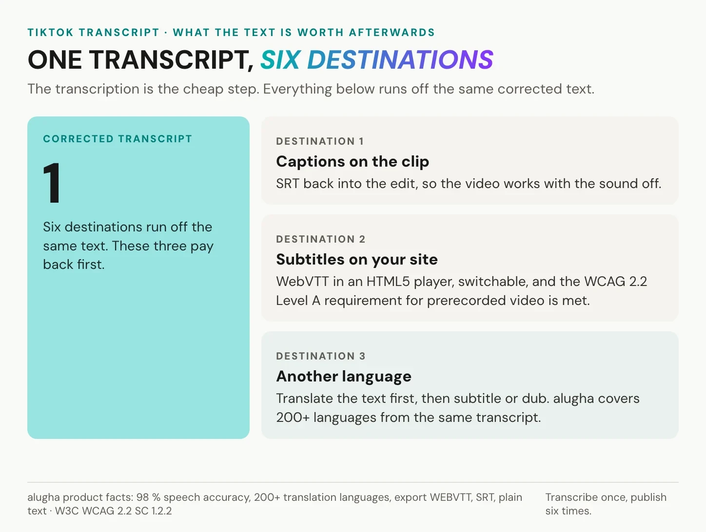 One corrected TikTok transcript and six places it can be reused