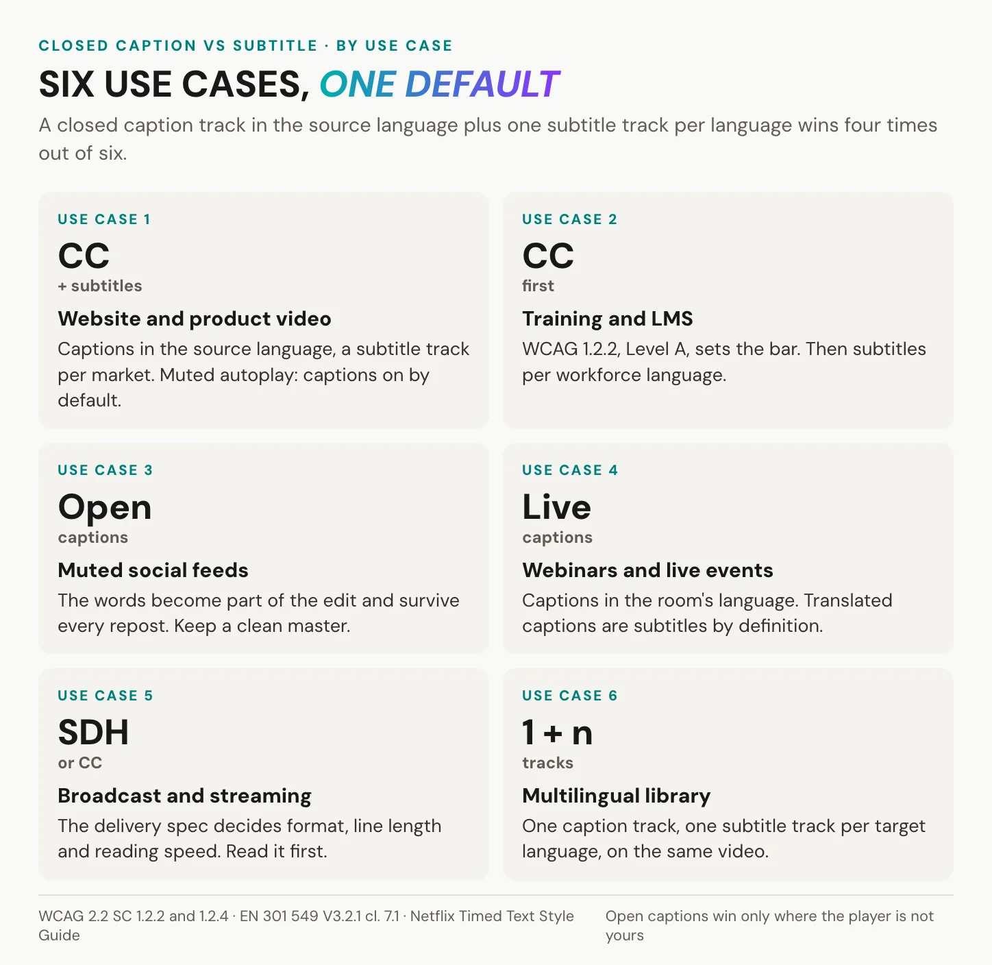 Six cards, one per use case, recommending closed captions, subtitles, SDH or open captions for website video, training, muted social feeds, webinars, broadcast delivery and multilingual libraries