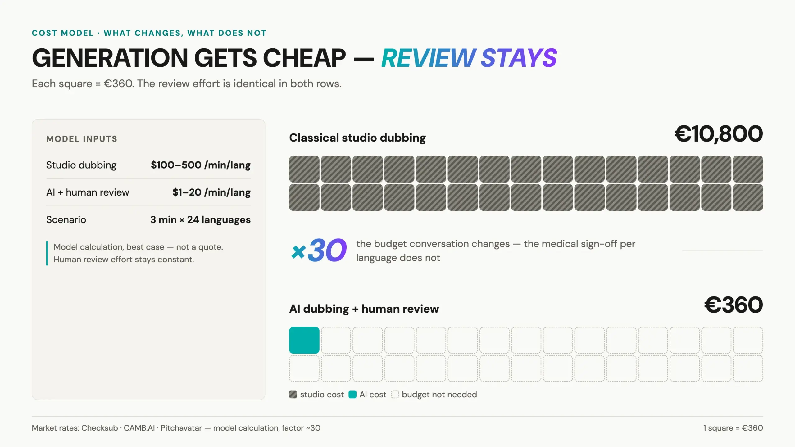 AI dubbing pharma cost model: classical dubbing near 10,800 EUR versus AI dubbing near 360 EUR for a three-minute video in 24 EU languages, best case