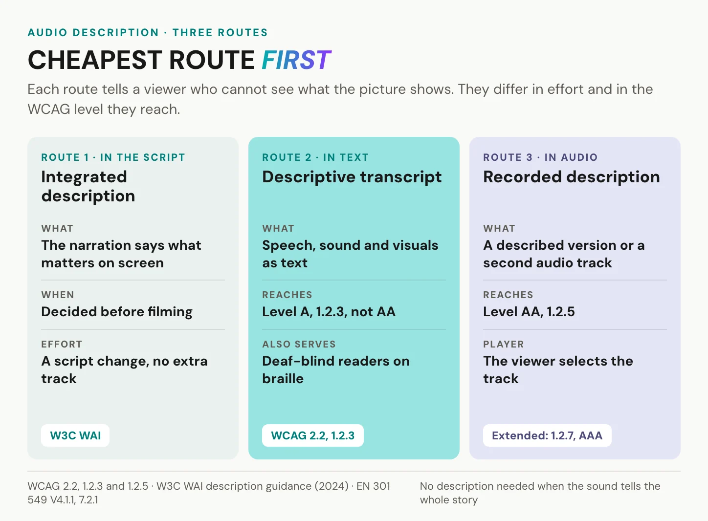 Three routes to audio description compared: description written into the script, a descriptive transcript that reaches WCAG Level A, and a recorded description that reaches Level AA