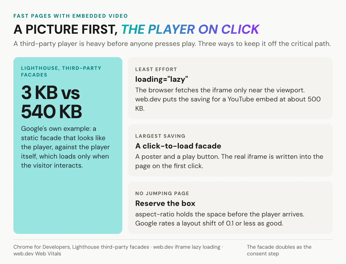 Fast pages with embedded video: Lighthouse's example facade weighs 3 KB against 540 KB for the player it stands in for, with three techniques beside it: loading lazy, a click-to-load facade, and reserving the box so the page does not jump