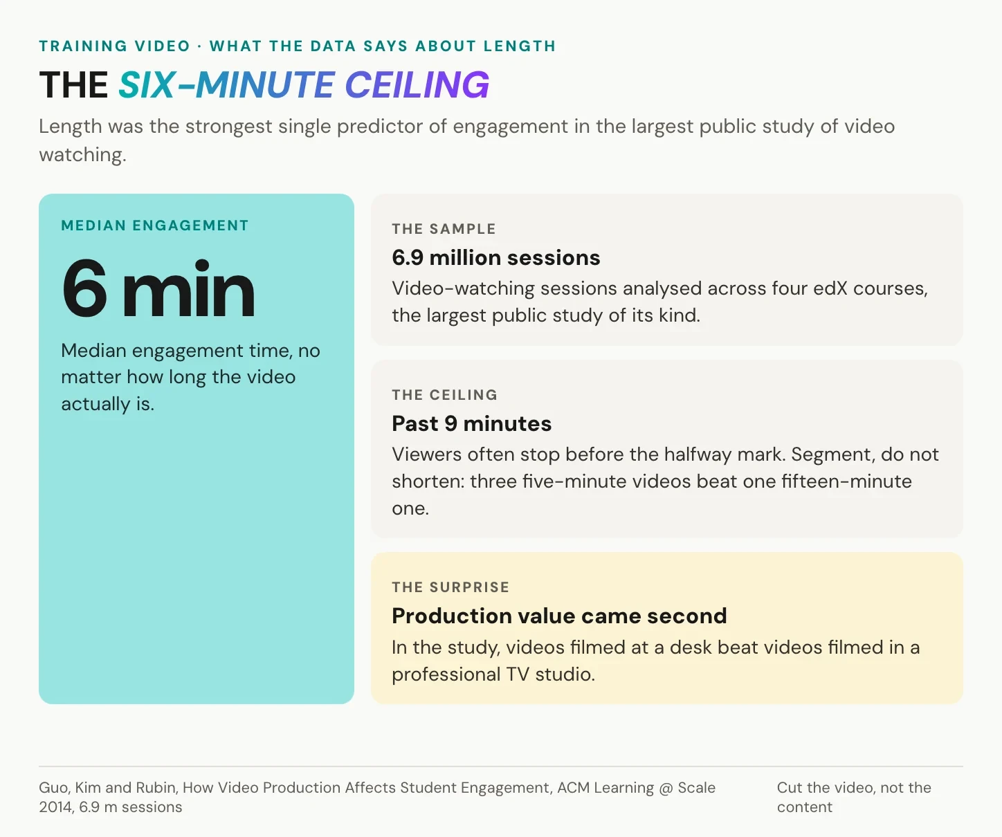 The six-minute rule for training video length based on 6.9 million viewing sessions