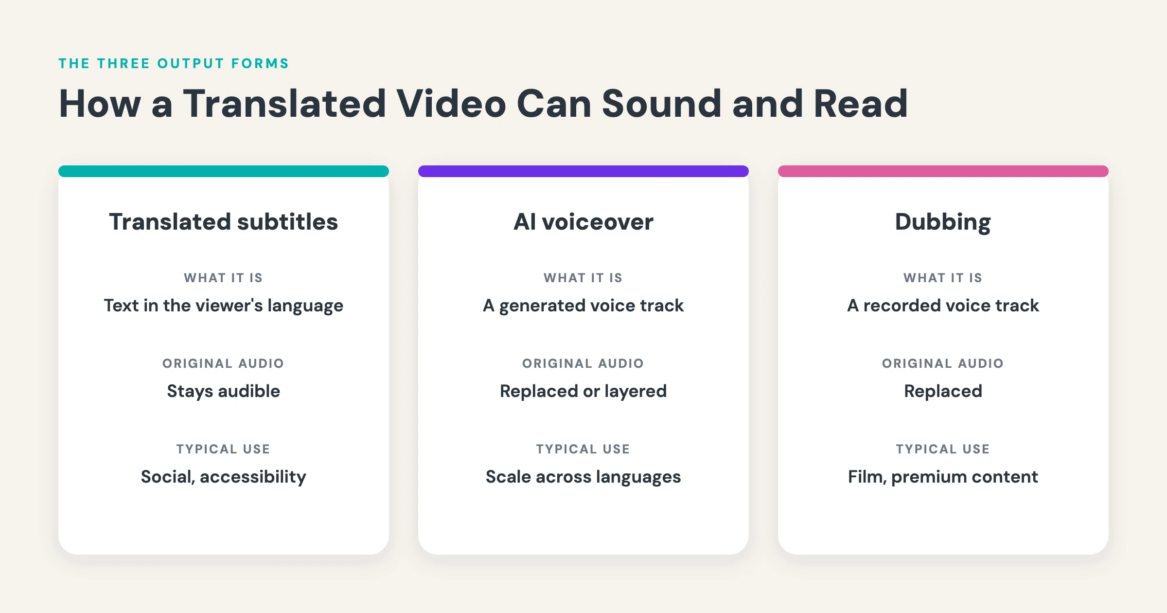 translate a video — the three output forms of video translation: translated subtitles, AI voiceover, and dubbing