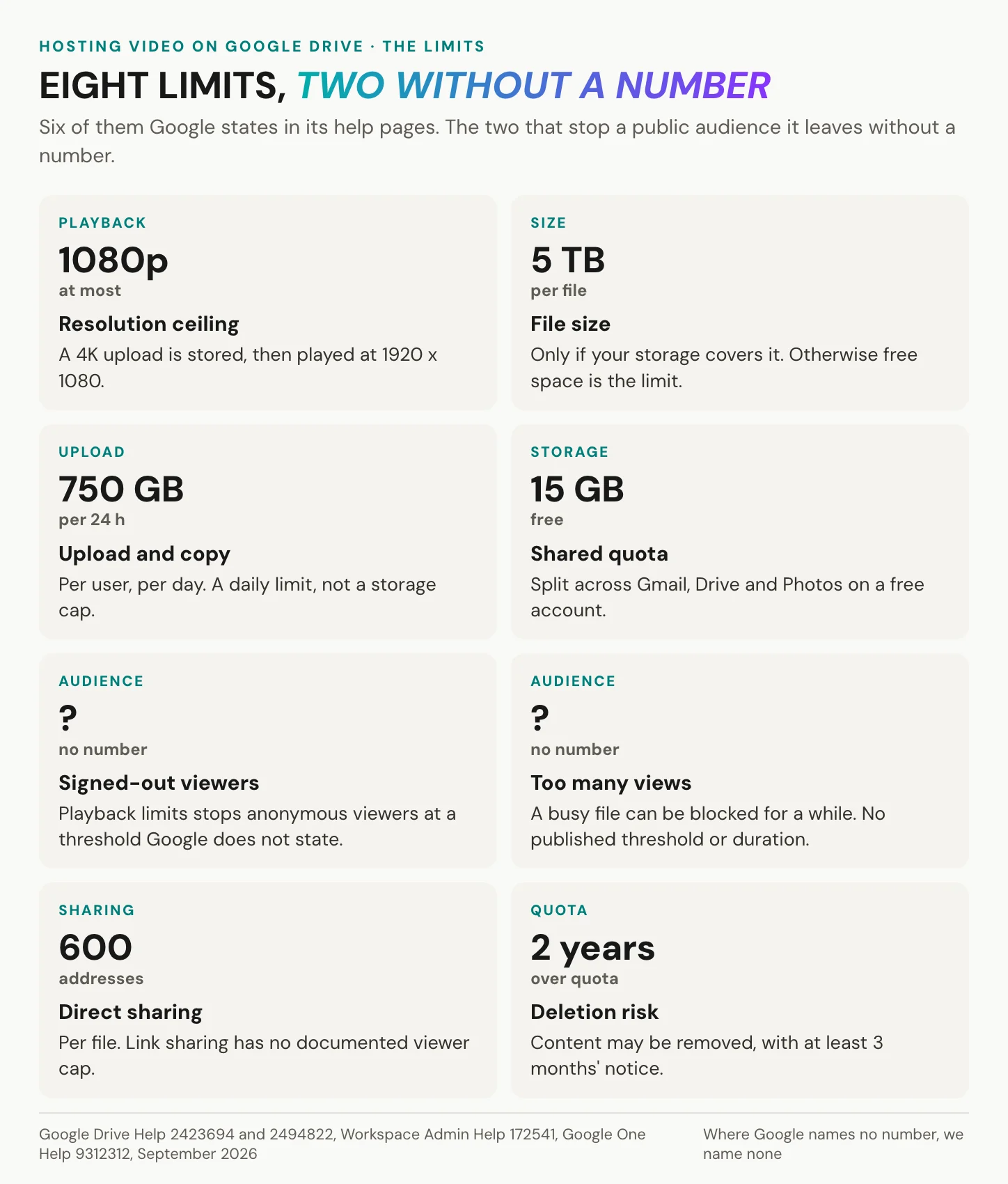 Eight limits of hosting video on Google Drive: 1080p playback, 5 TB per file, 750 GB of uploads a day, 15 GB free storage, 600 direct shares, two years over quota, and two audience limits without a published number