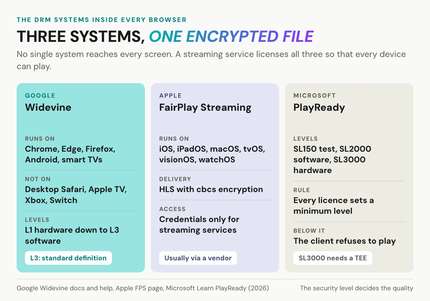 Widevine, FairPlay Streaming and PlayReady compared: who makes them, where they run, their security levels and what that means for playback