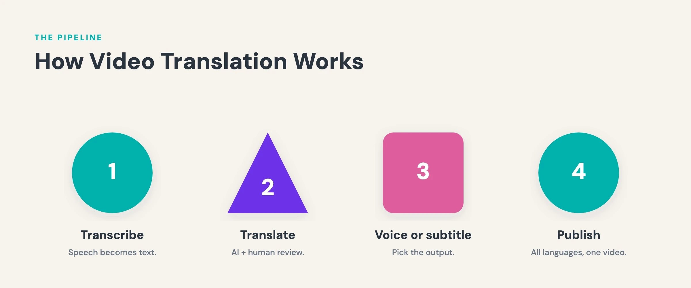 translate a video — alugha workflow in four steps: transcribe, translate, generate subtitles or AI voiceover, publish in the multilingual player