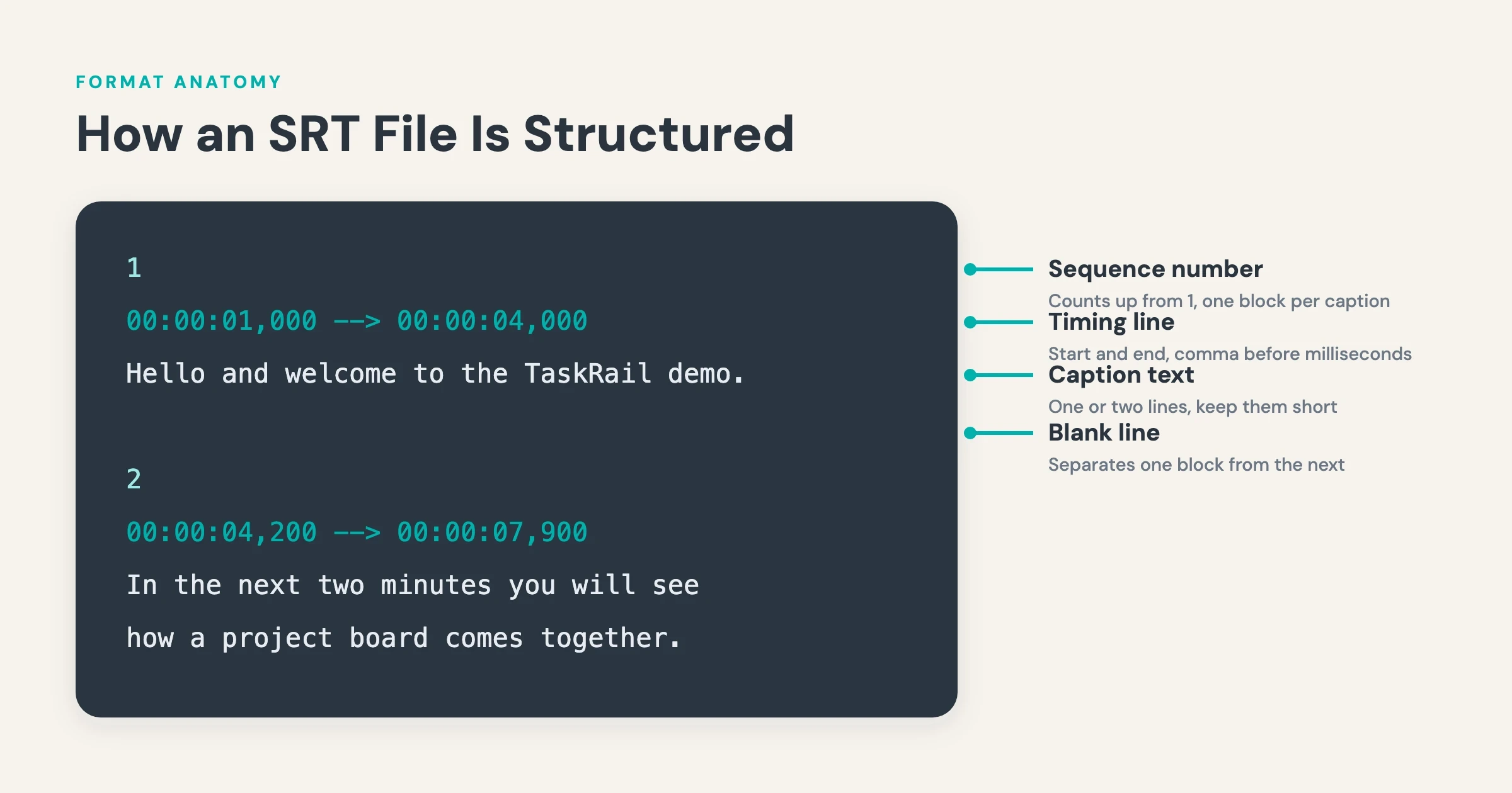 video transcript example — annotated SRT file structure showing sequence number, timing line, caption text, and blank-line separator