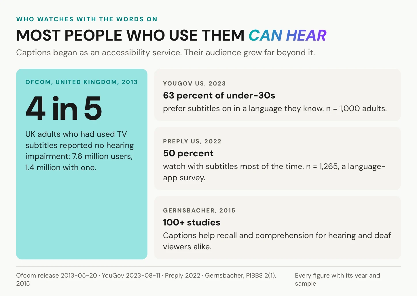 Ofcom's 2013 figure that about four in five UK subtitle users report no hearing impairment, beside YouGov 2023, Preply 2022 and a 2015 review of more than 100 caption studies