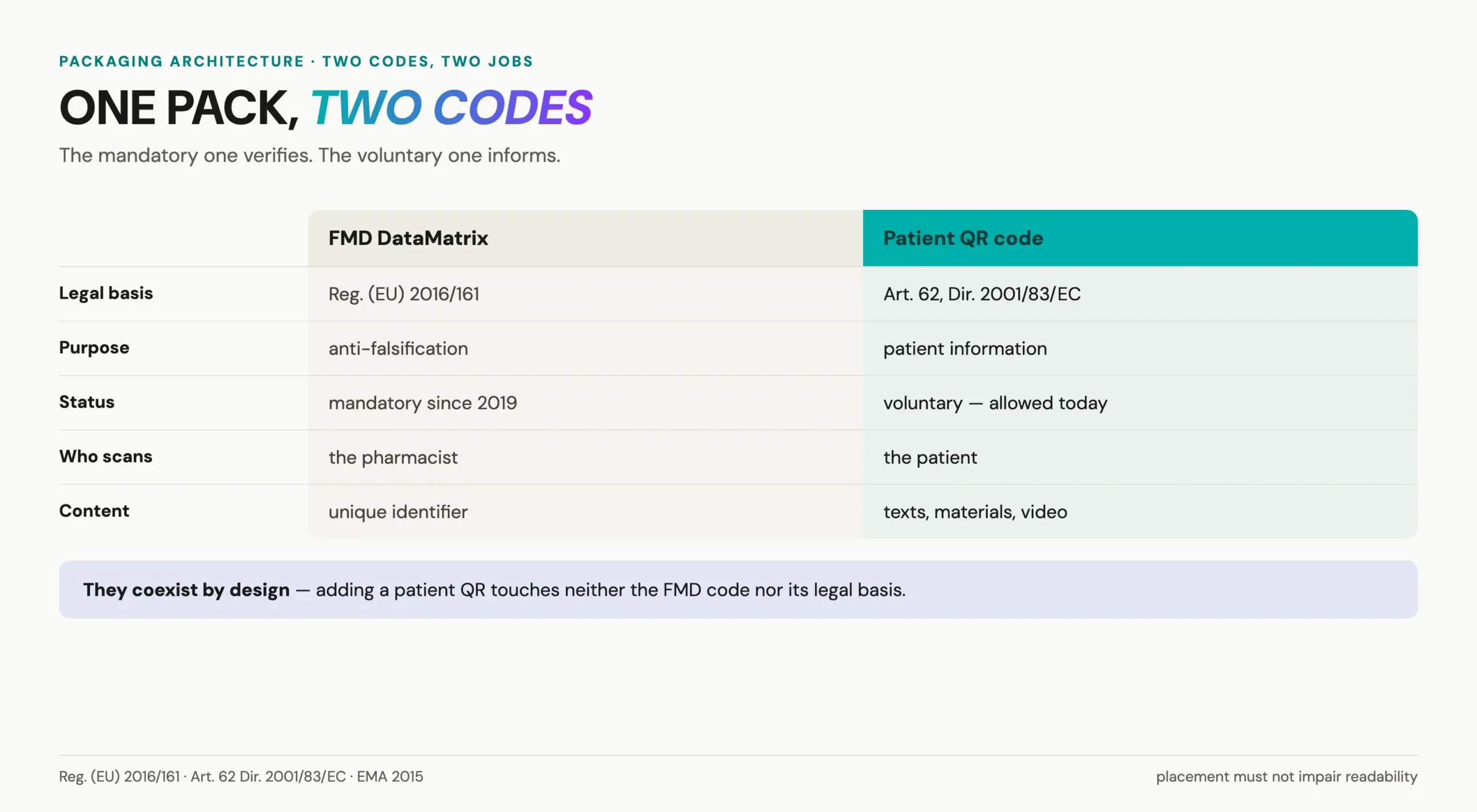 One pack, two codes: FMD DataMatrix versus a patient QR code on pharmaceutical packaging